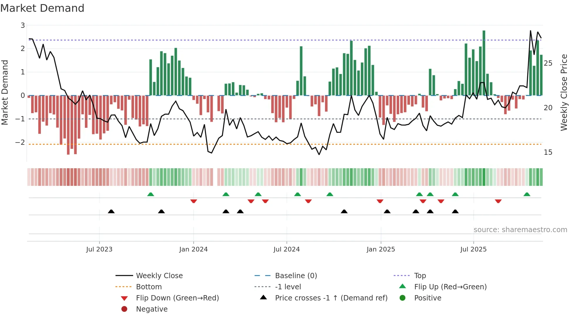 603069 weekly Market Demand chart