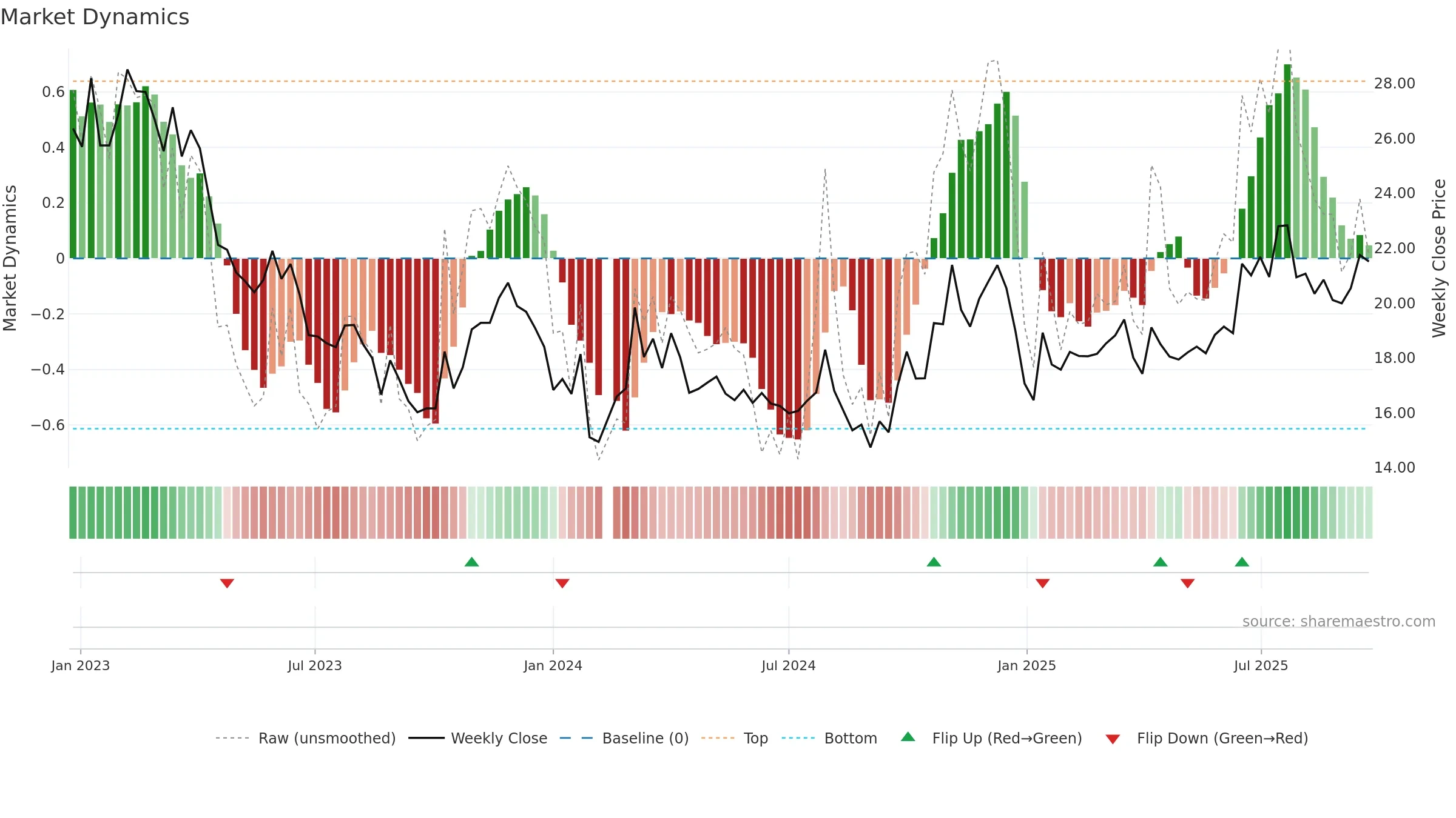 603069 weekly Market Dynamics chart, closing 2025-09-22.