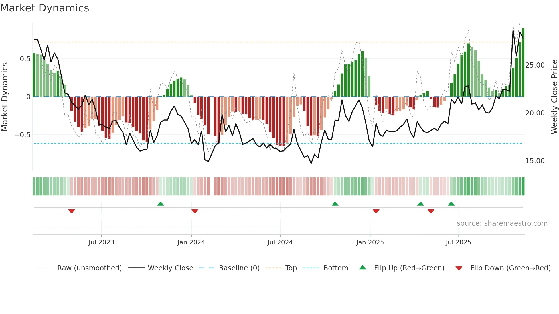 603069 weekly Market Dynamics chart
