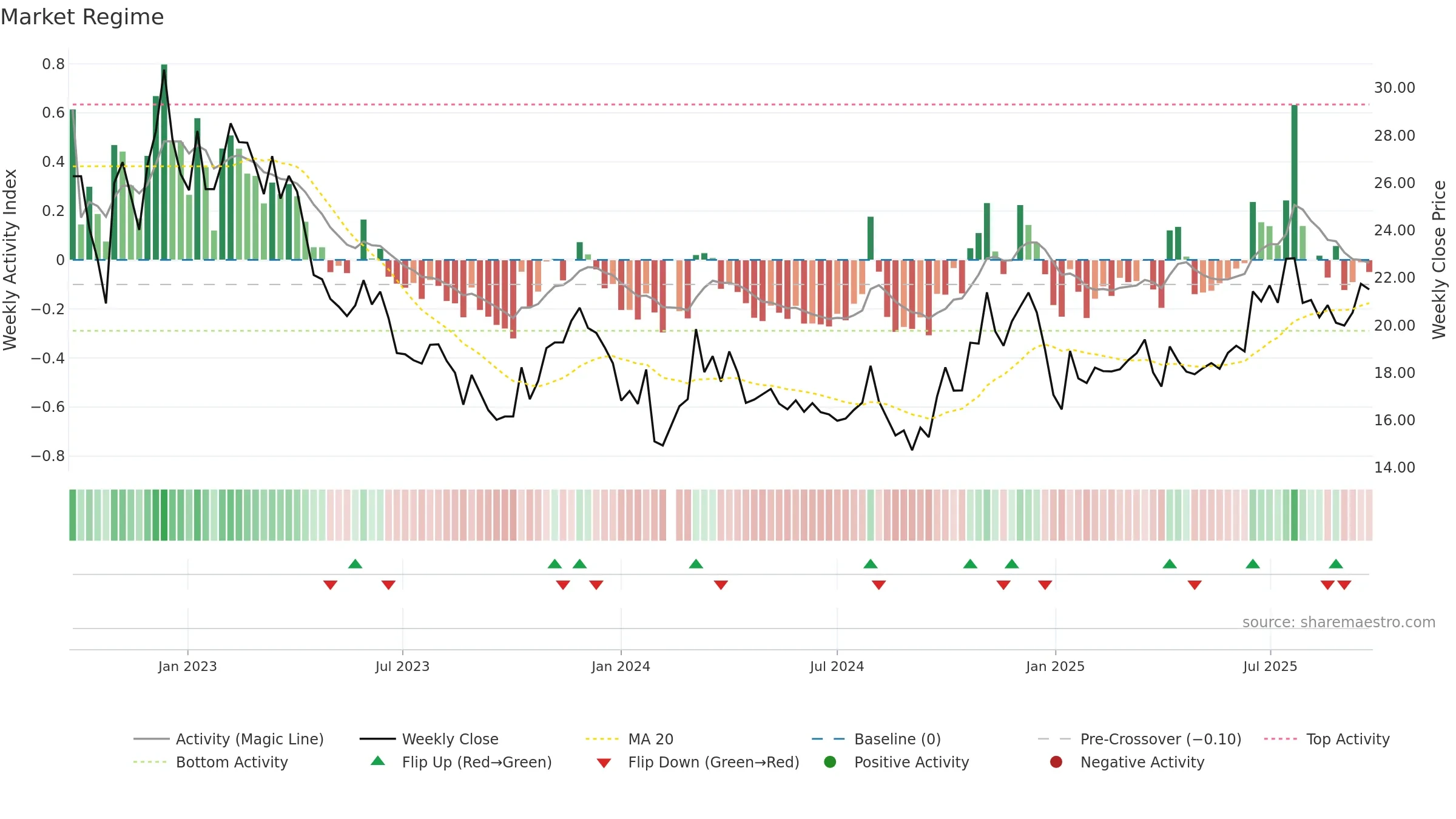 603069 weekly Market Snapshot chart, closing 2025-09-22.