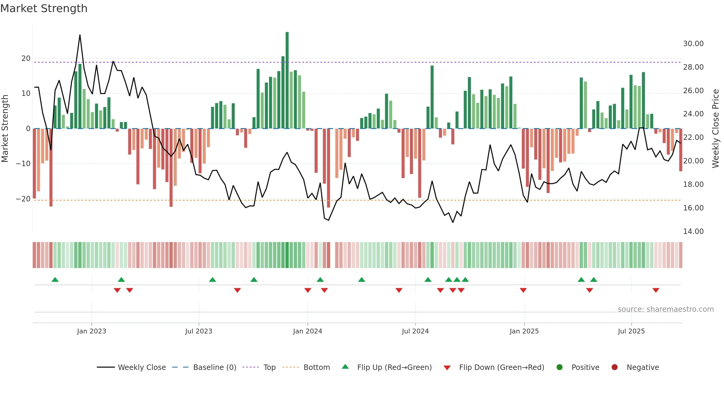 603069 weekly Market Strength chart, closing 2025-09-22.