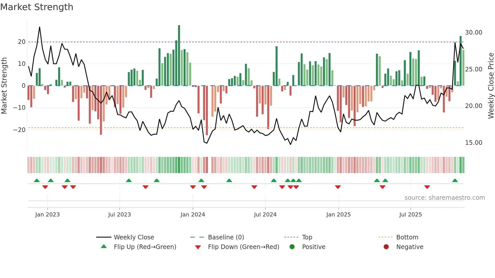 603069 weekly Market Strength chart