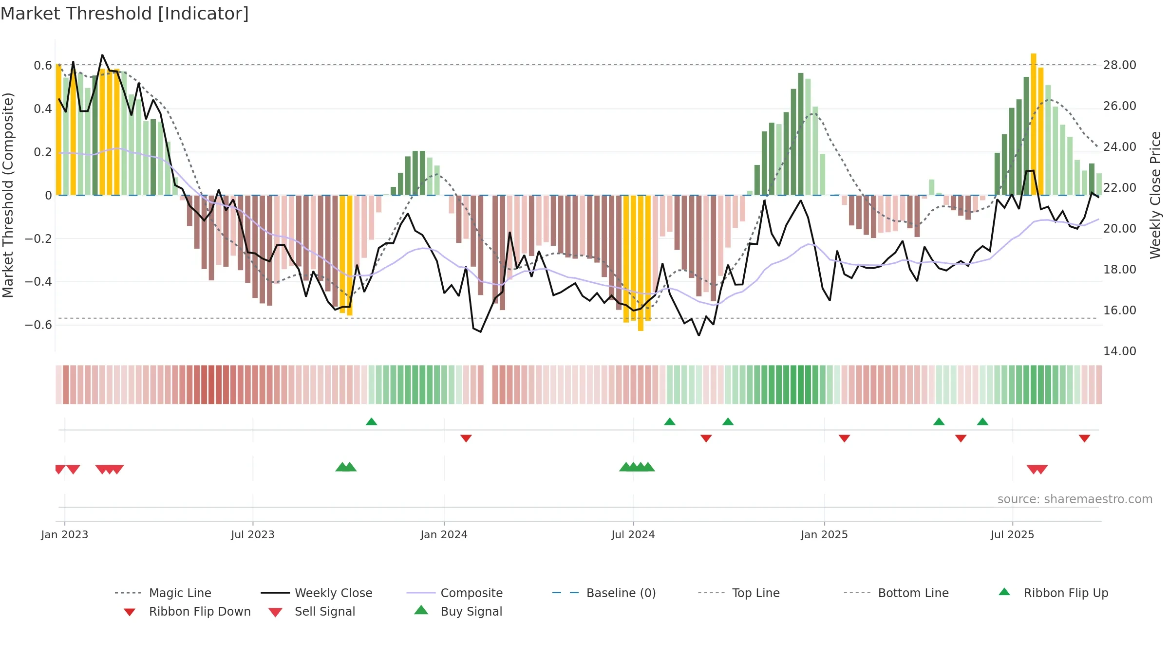 603069 weekly Market Threshold chart, closing 2025-09-22.