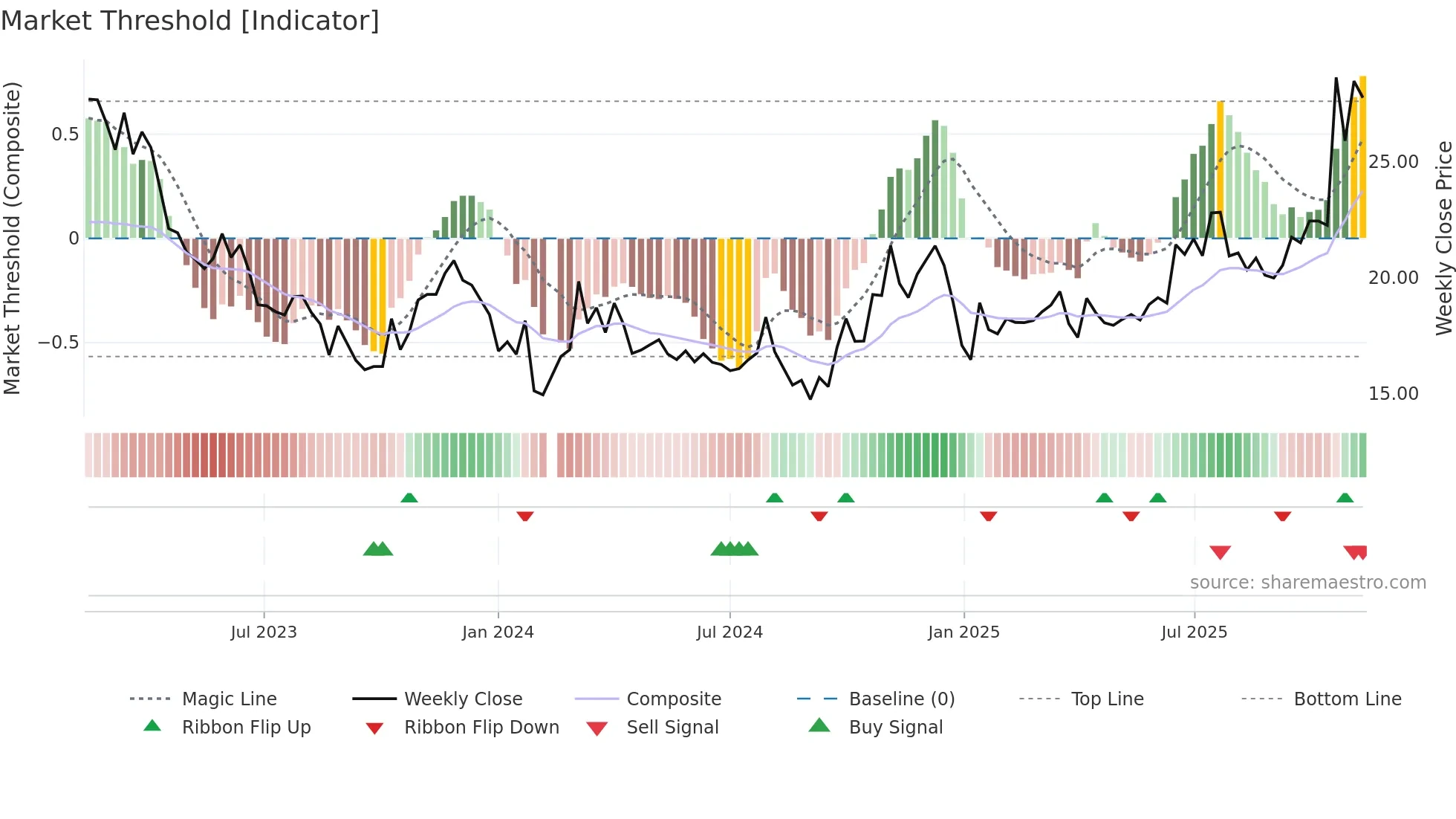 603069 weekly Market Threshold chart