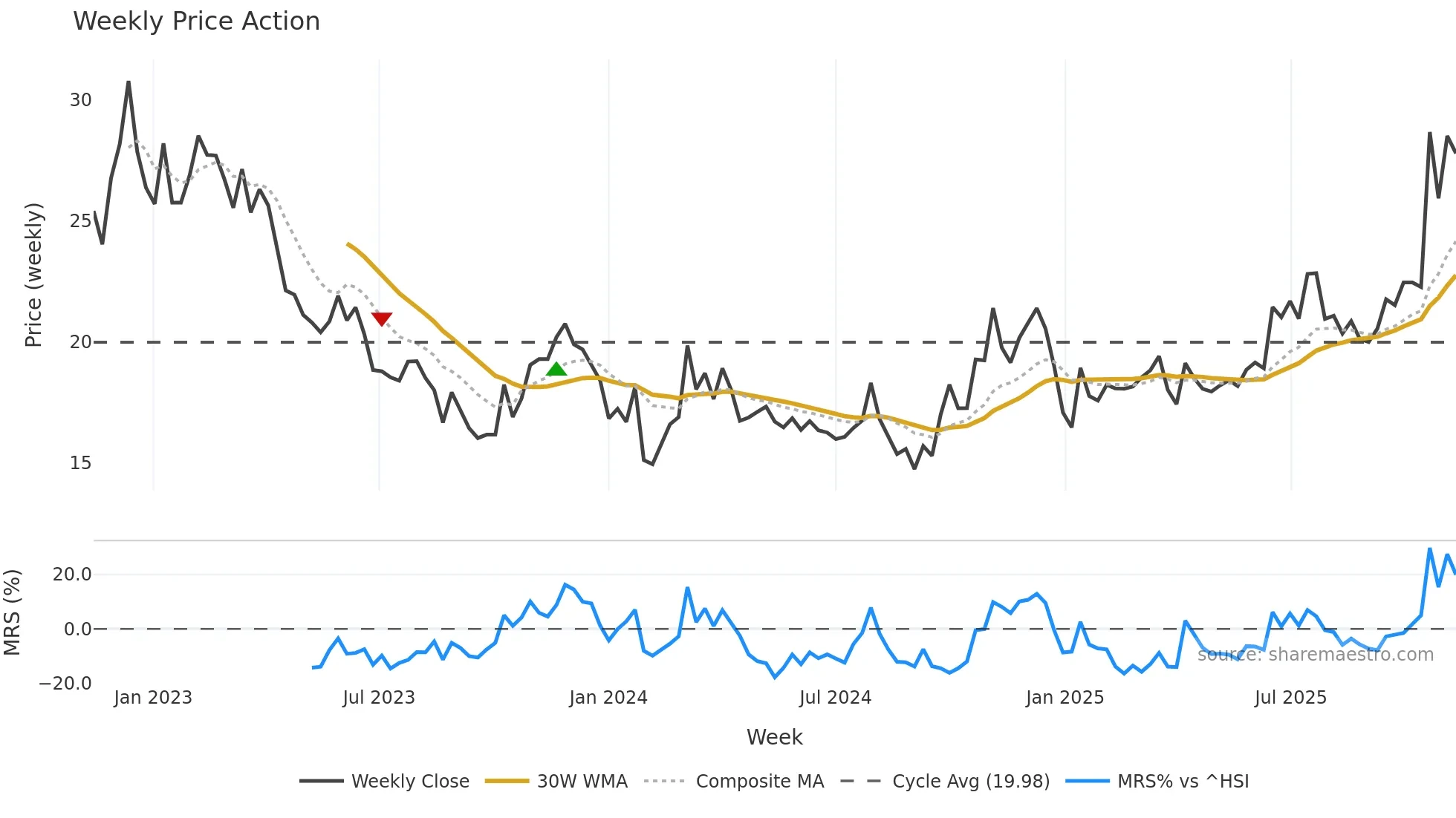 603069 weekly Price Action chart, closing 2025-11-10