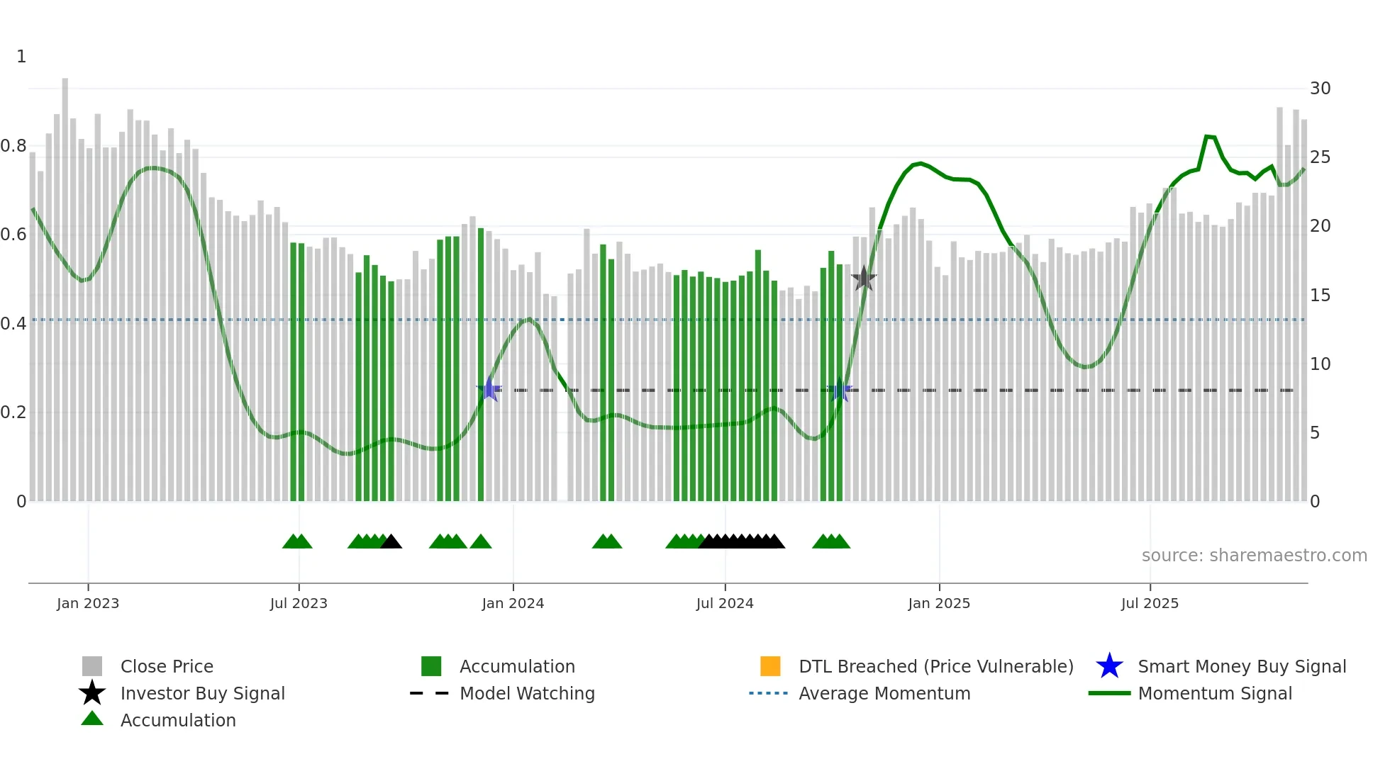 603069 weekly Smart Money chart