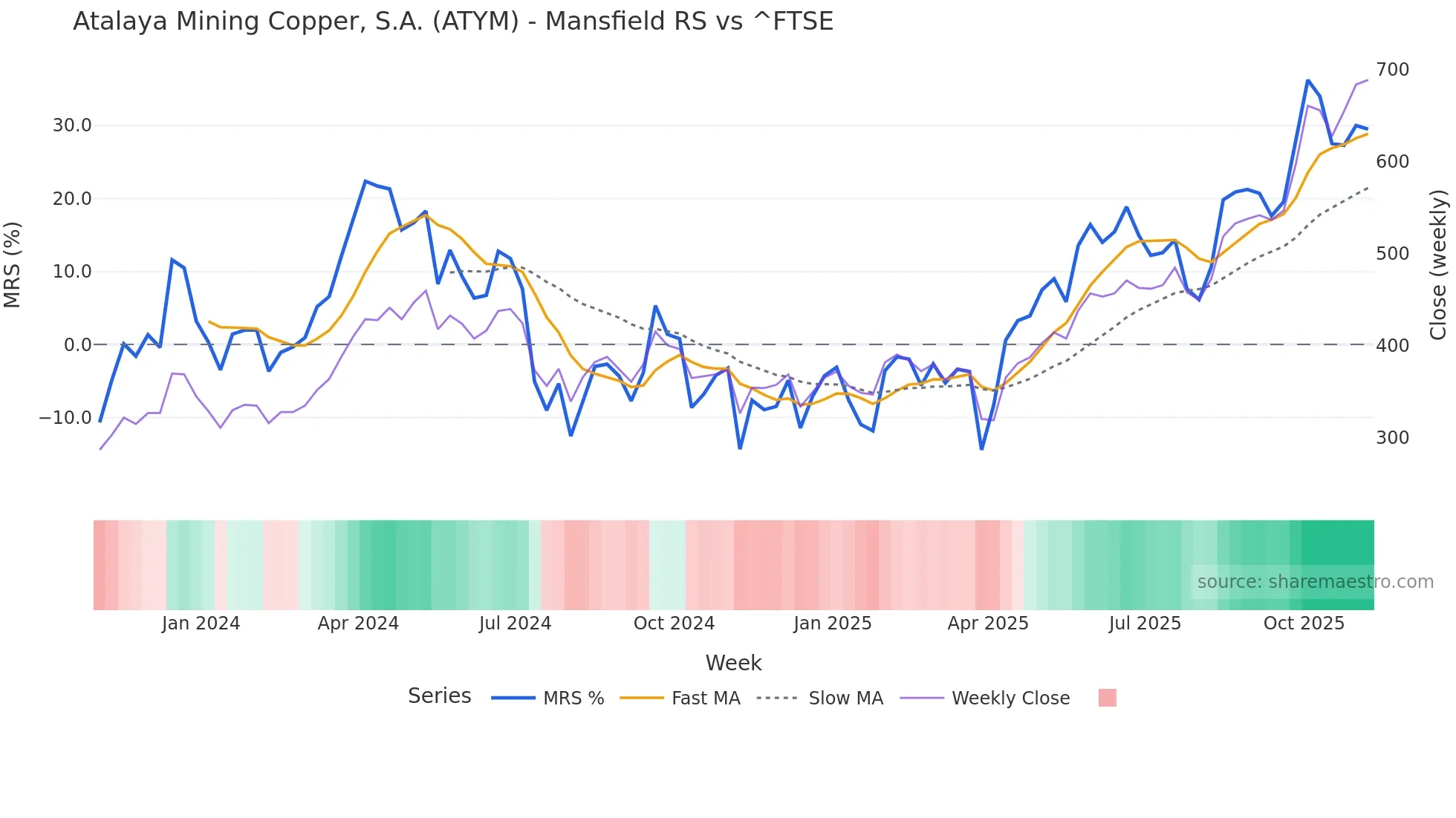 ATYM Mansfield Relative Strength chart