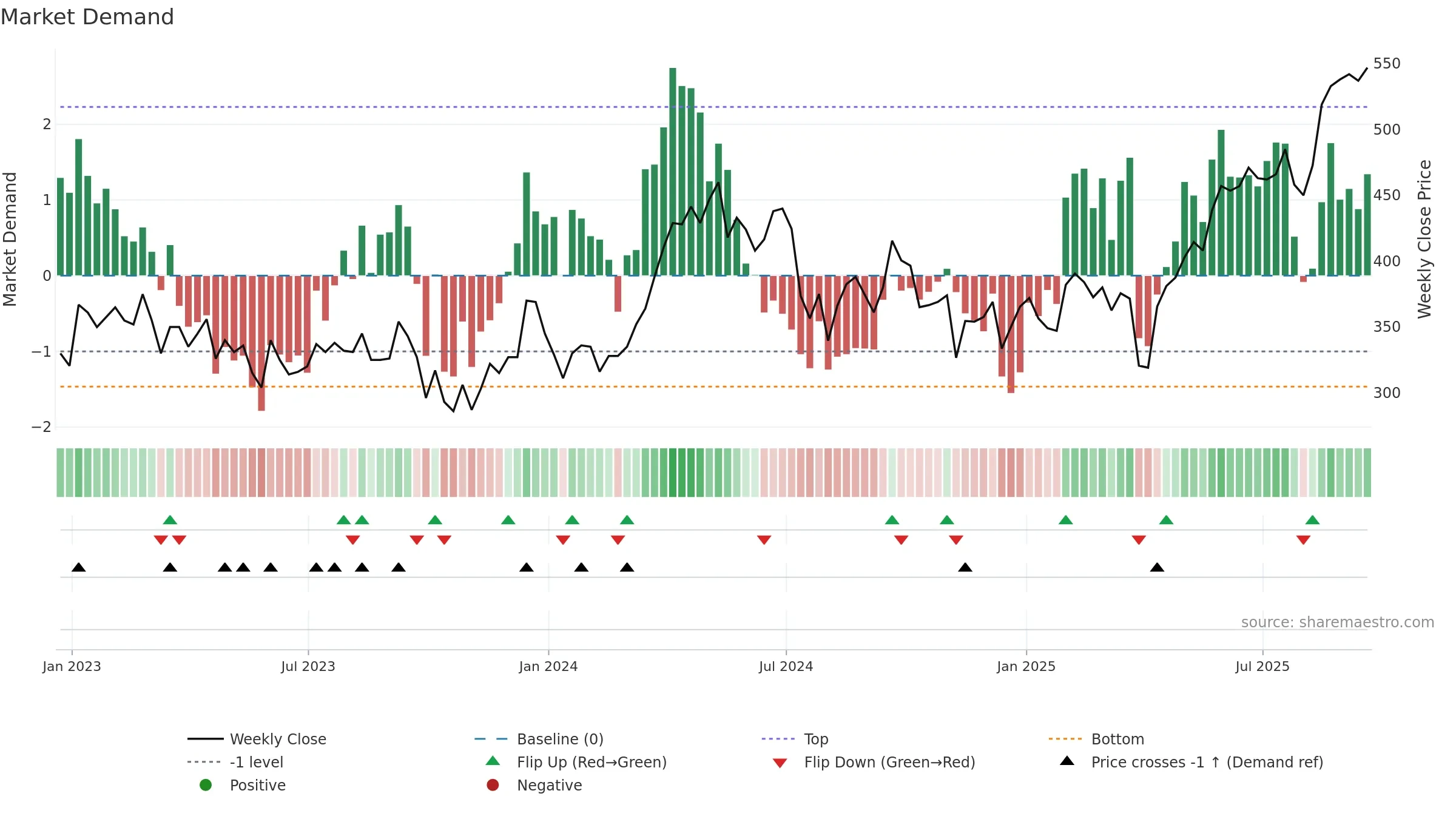 ATYM weekly Market Demand chart, closing 2025-09-19.