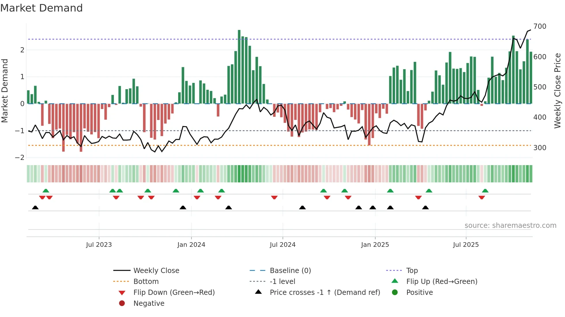 ATYM weekly Market Demand chart