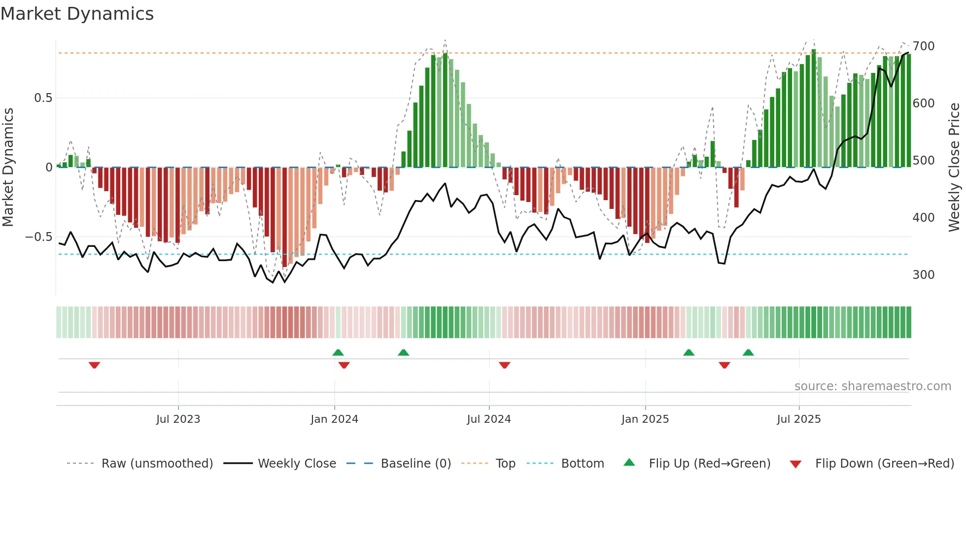 ATYM weekly Market Dynamics chart