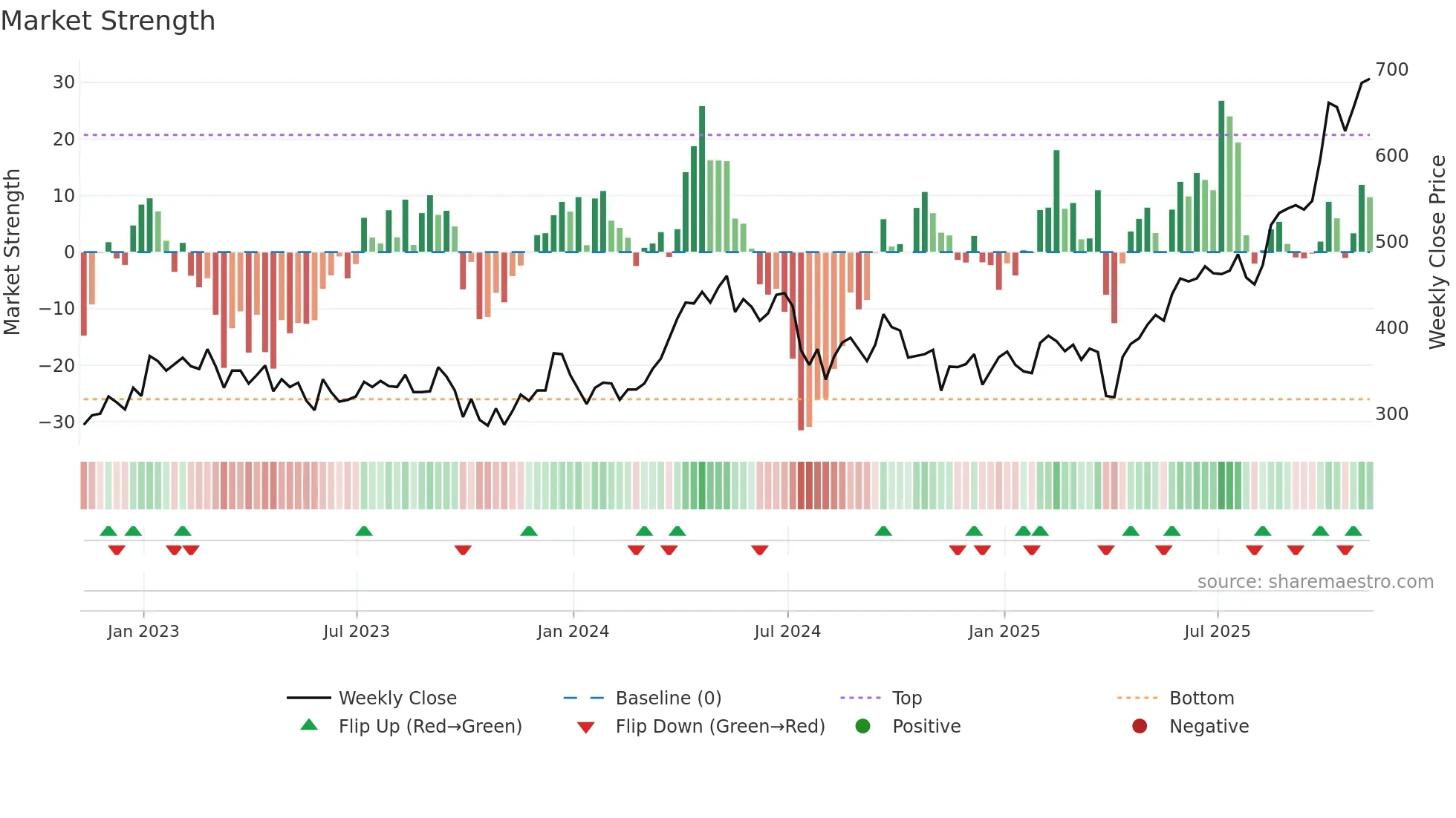 ATYM weekly Market Strength chart