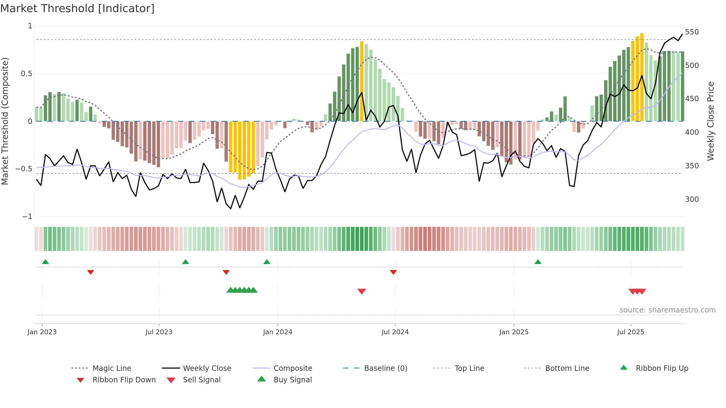 ATYM weekly Market Threshold chart, closing 2025-09-19.