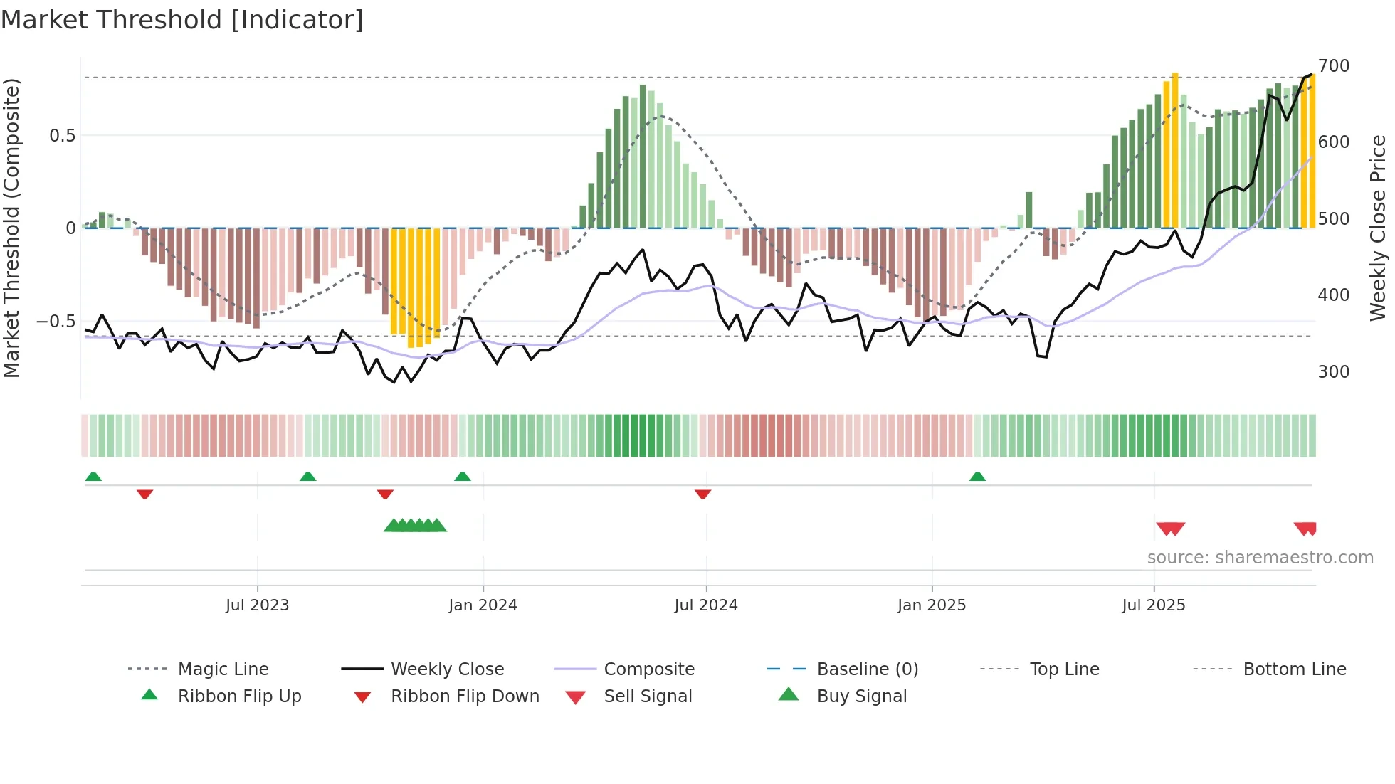 ATYM weekly Market Threshold chart