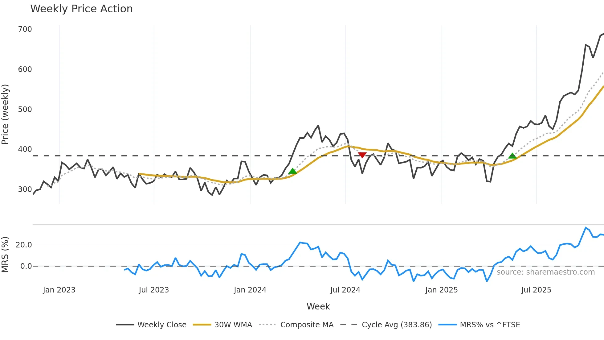 ATYM weekly Price Action chart, closing 2025-11-07