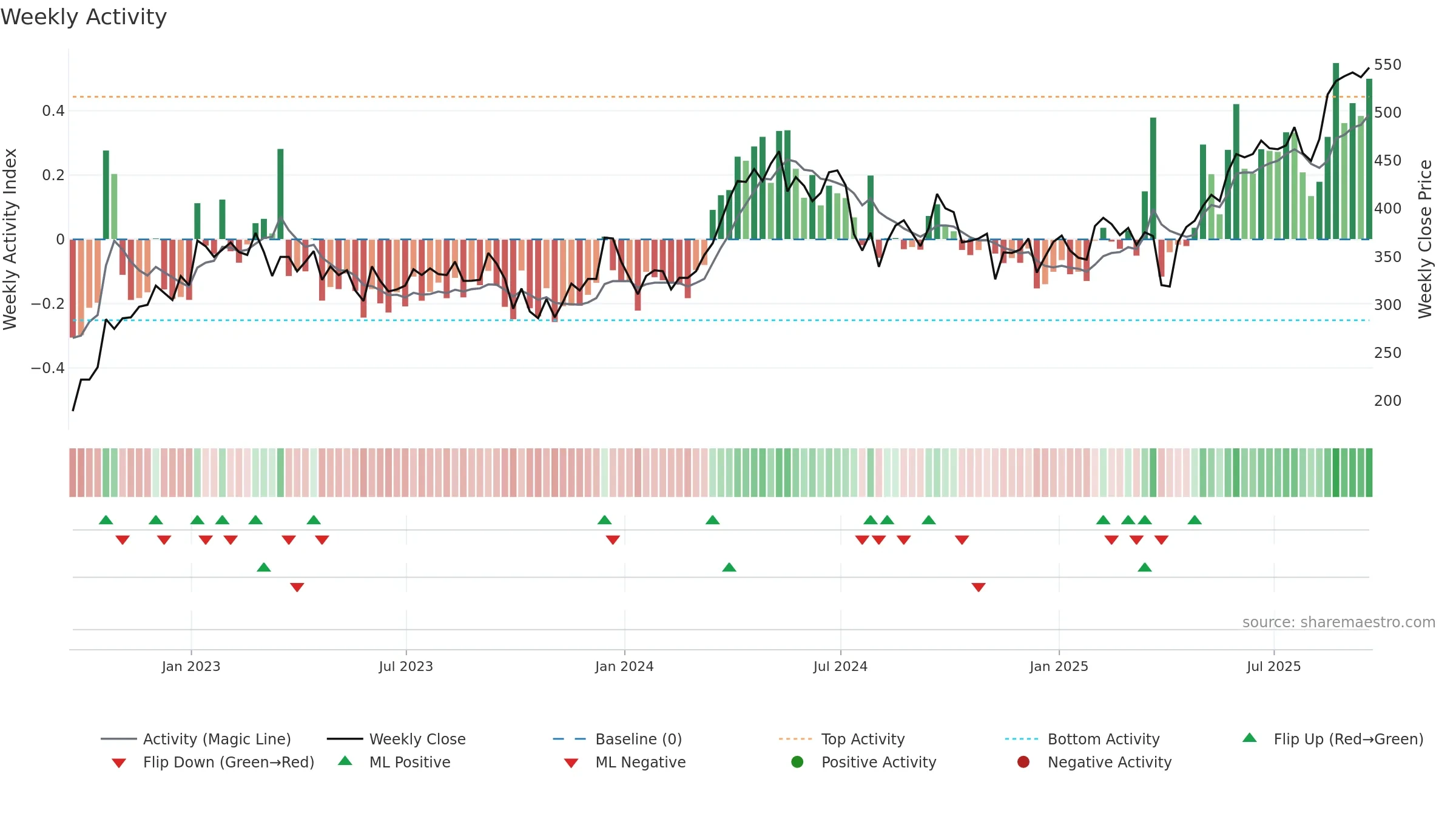 ATYM weekly Activity chart, closing 2025-09-19.