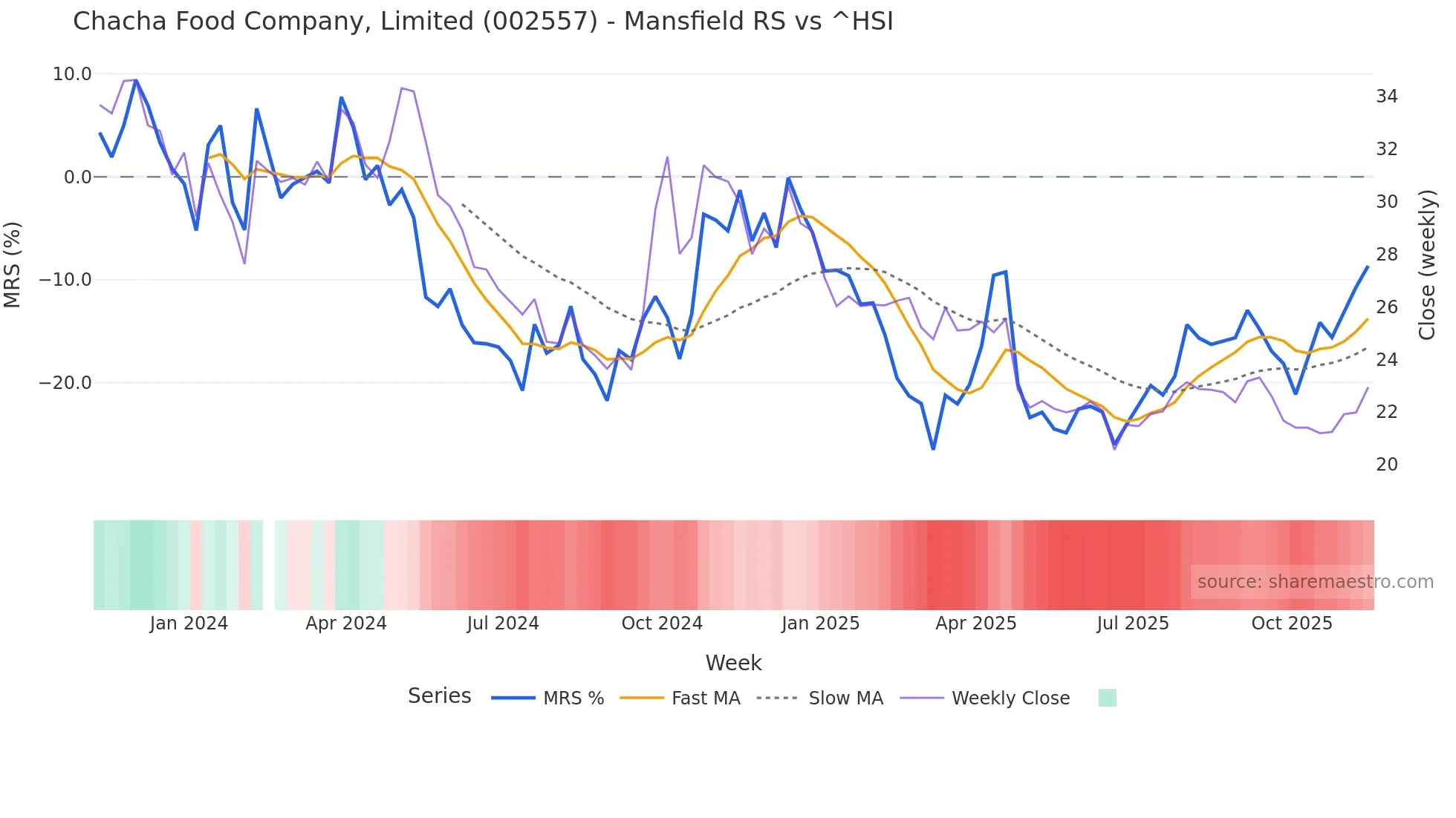 002557 Mansfield Relative Strength chart