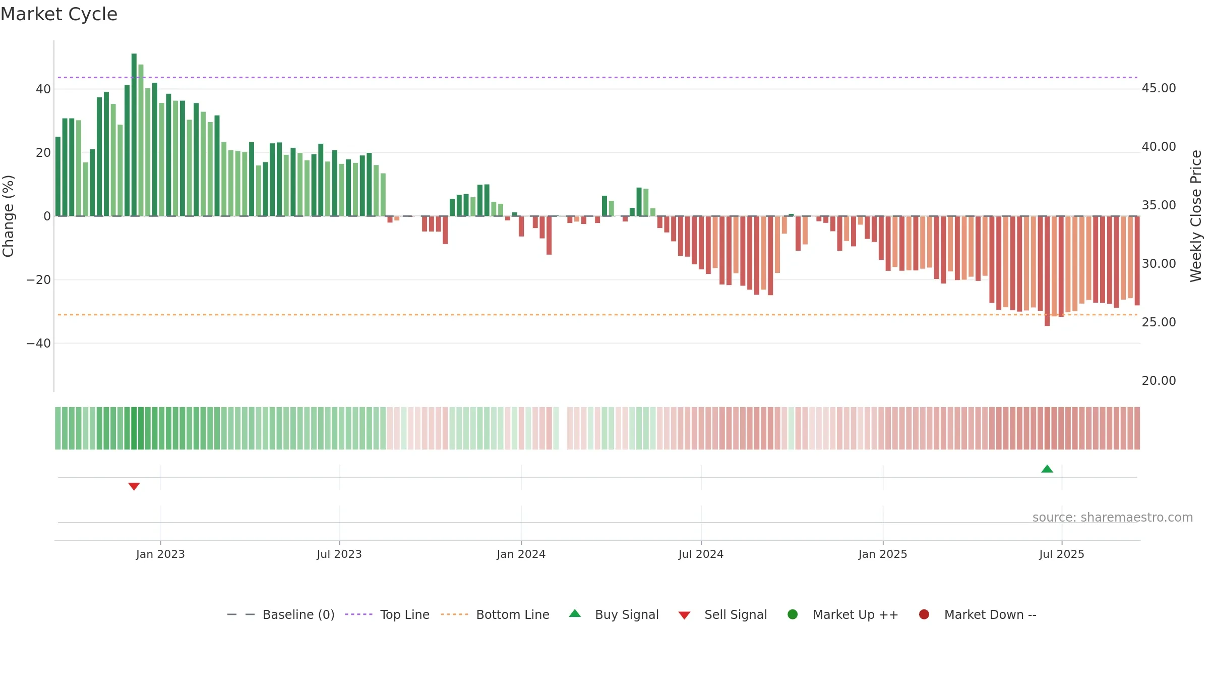 002557 weekly Market Cycle chart, closing 2025-09-15.