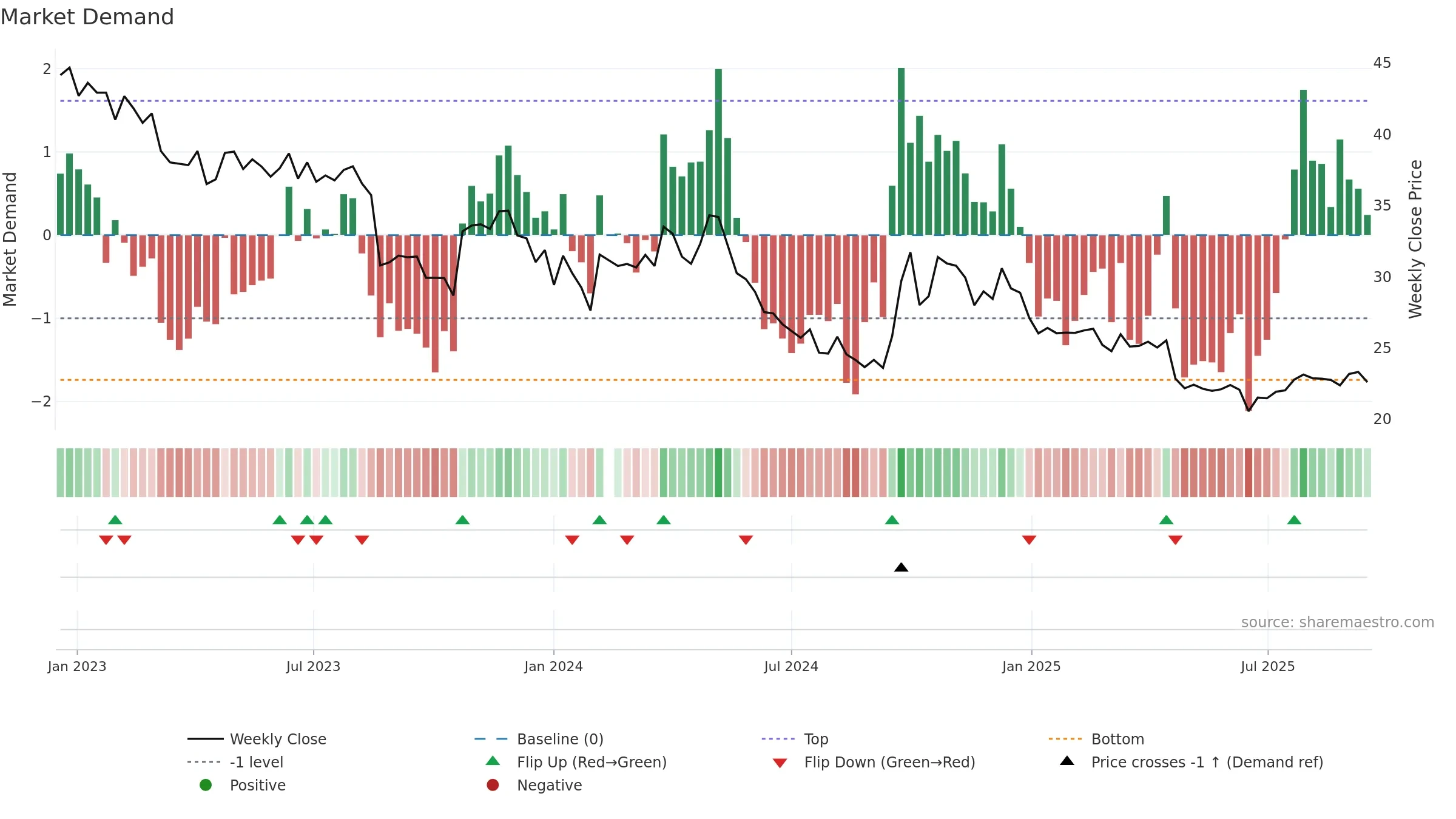 002557 weekly Market Demand chart, closing 2025-09-15.