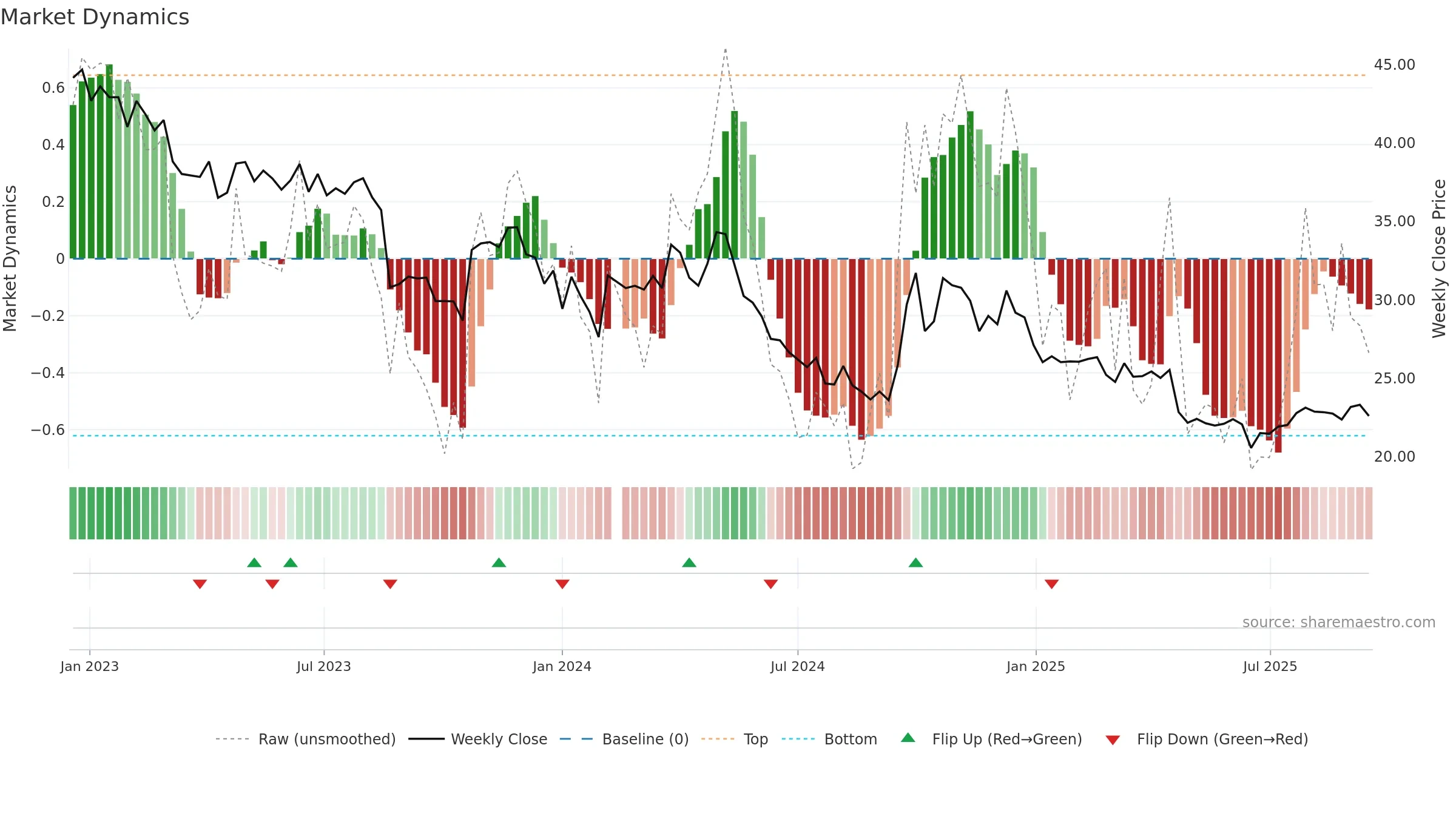 002557 weekly Market Dynamics chart, closing 2025-09-15.