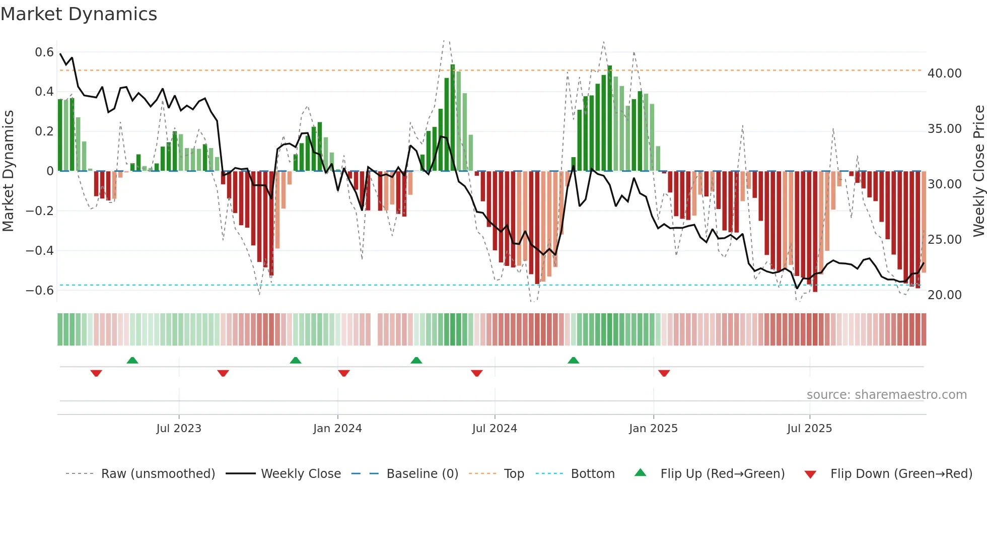 002557 weekly Market Dynamics chart