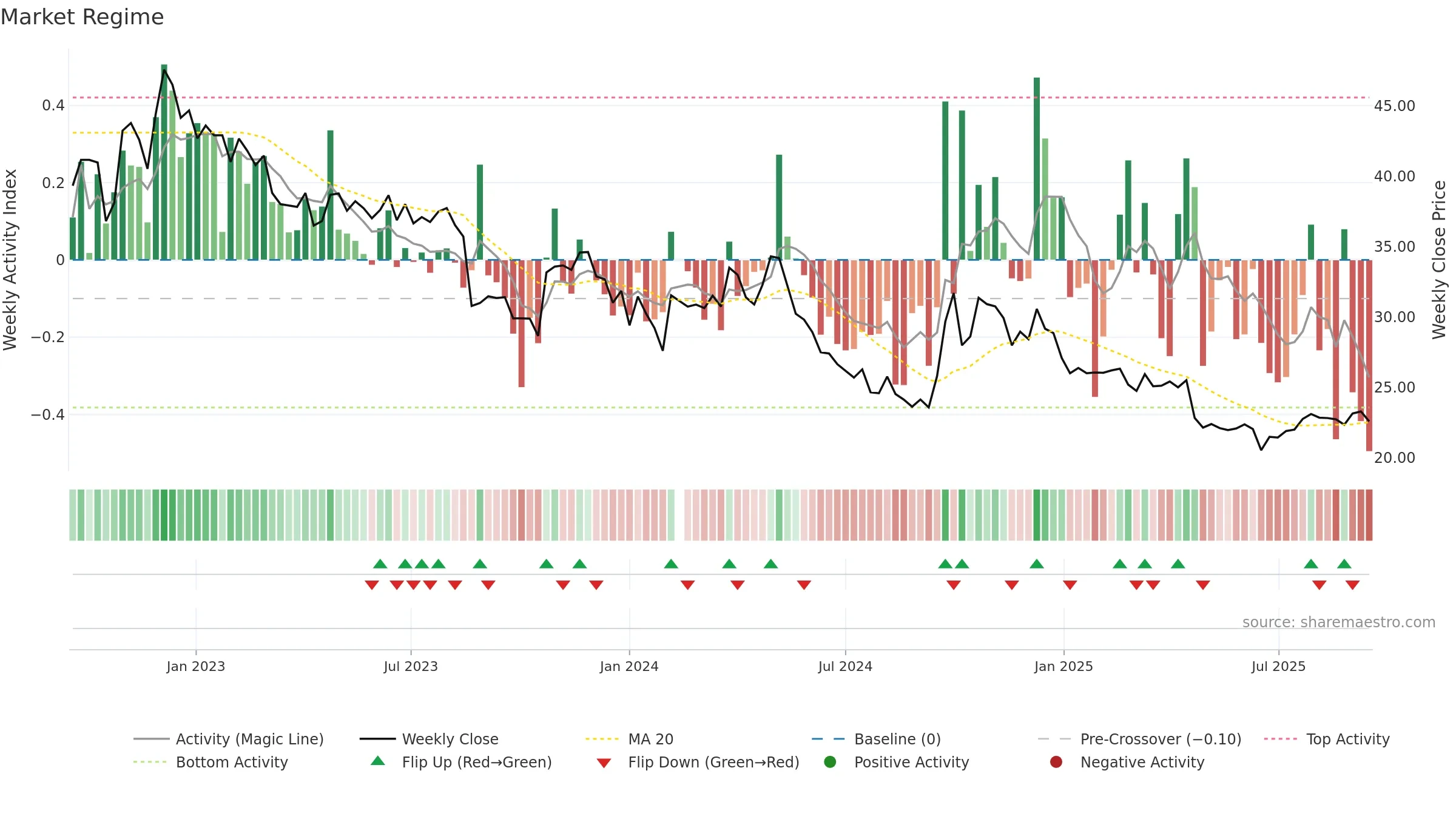 002557 weekly Market Snapshot chart, closing 2025-09-15.