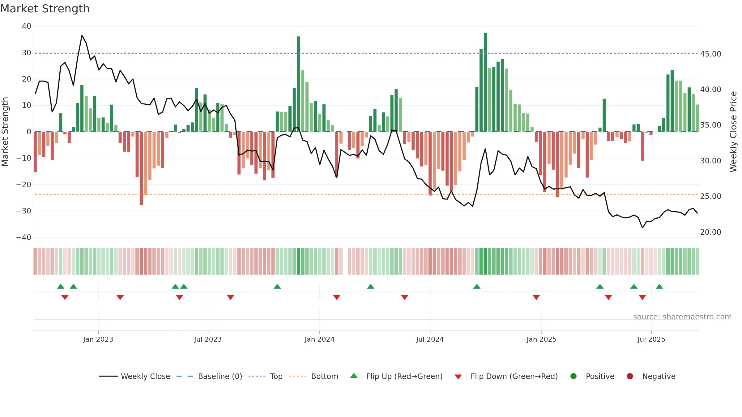 002557 weekly Market Strength chart, closing 2025-09-15.