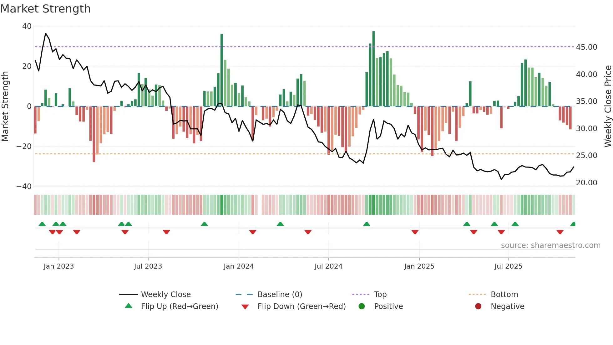 002557 weekly Market Strength chart