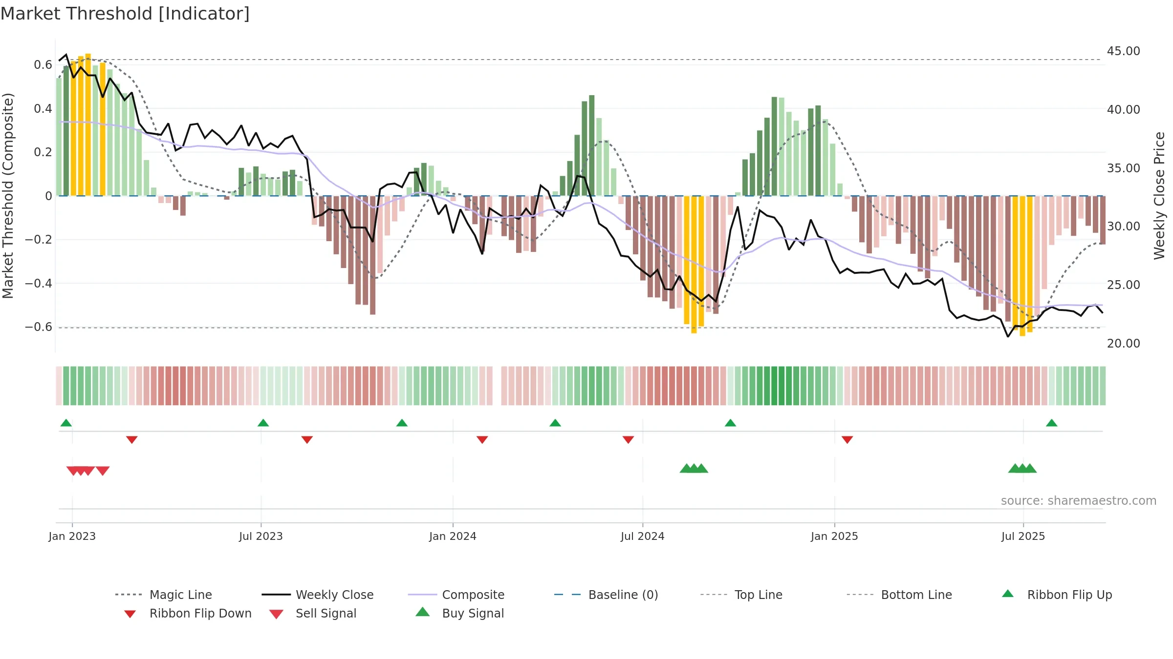 002557 weekly Market Threshold chart, closing 2025-09-15.