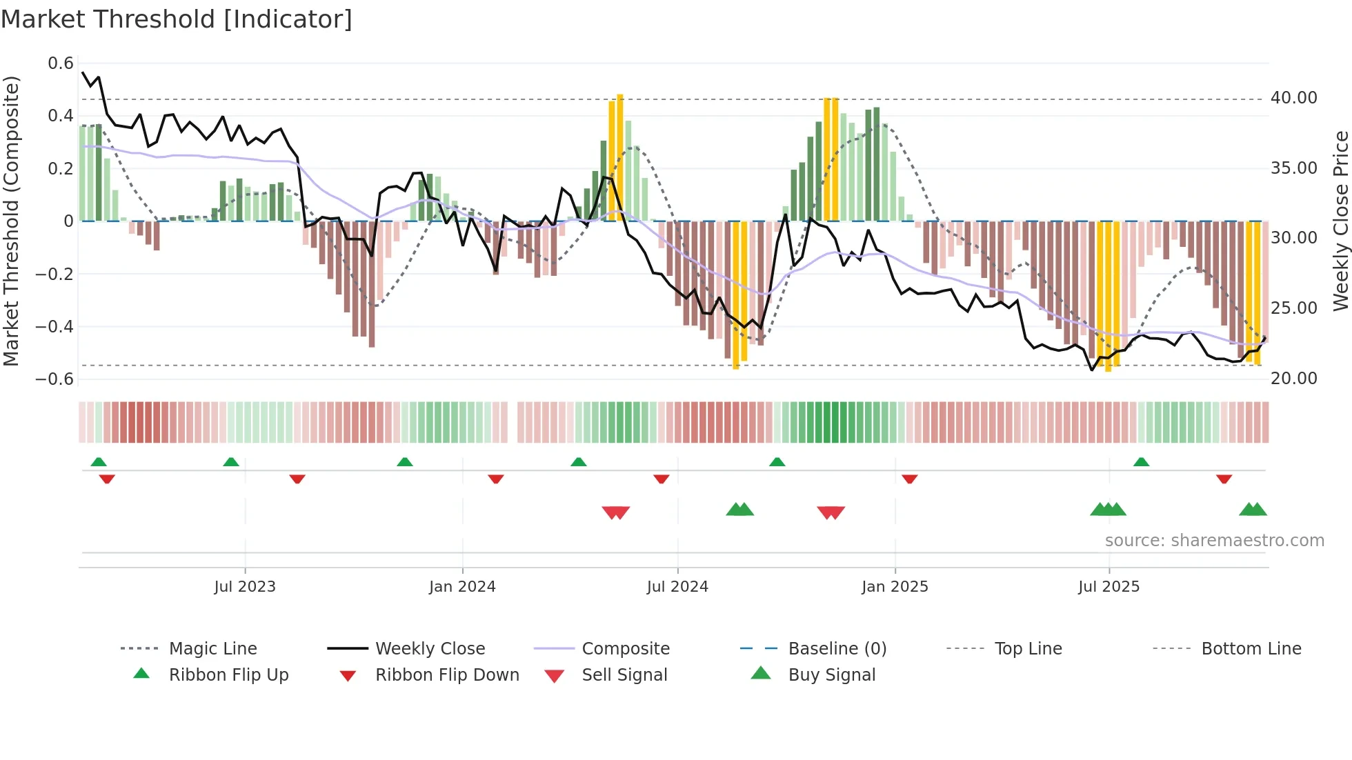 002557 weekly Market Threshold chart