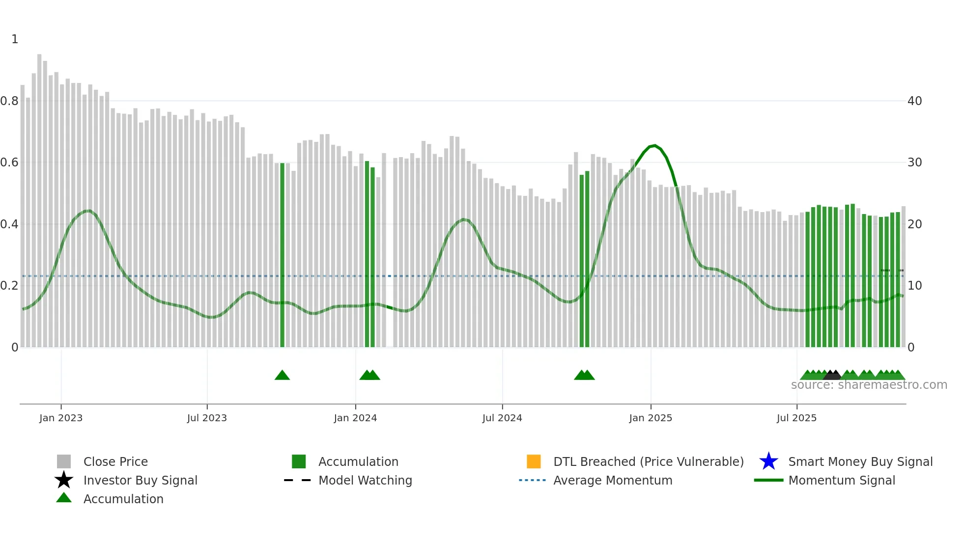 002557 weekly Smart Money chart