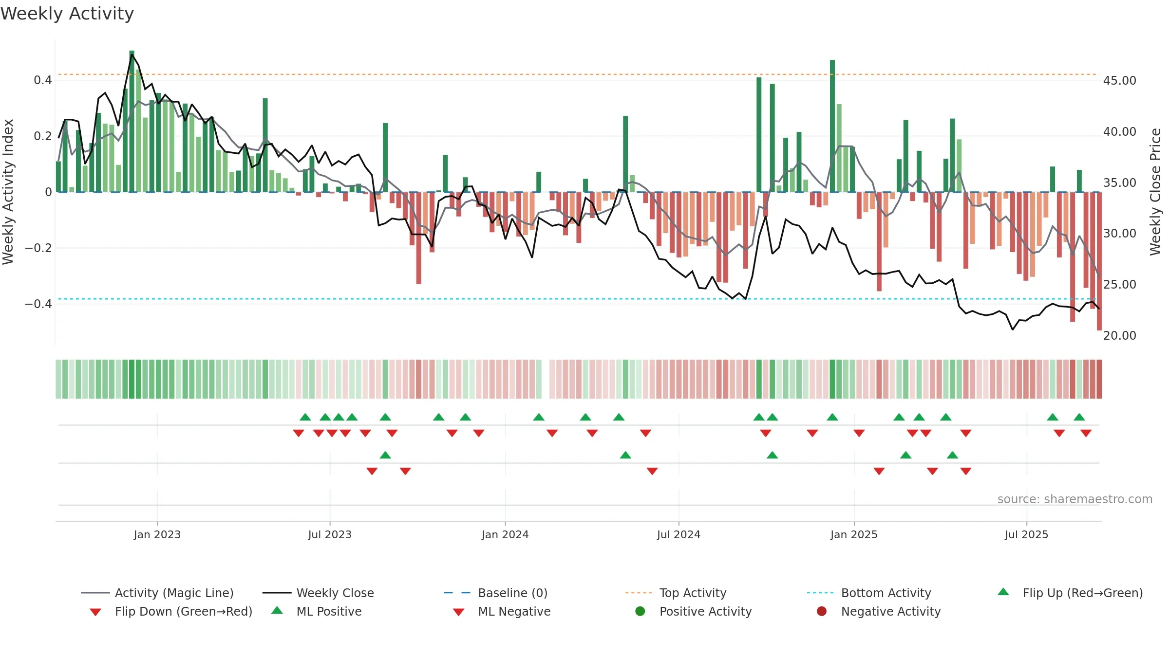 002557 weekly Activity chart, closing 2025-09-15.