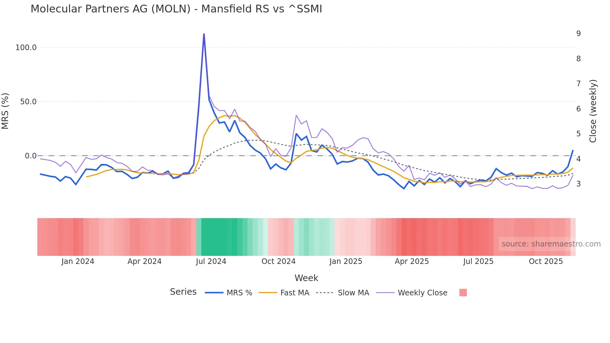MOLN Mansfield Relative Strength chart