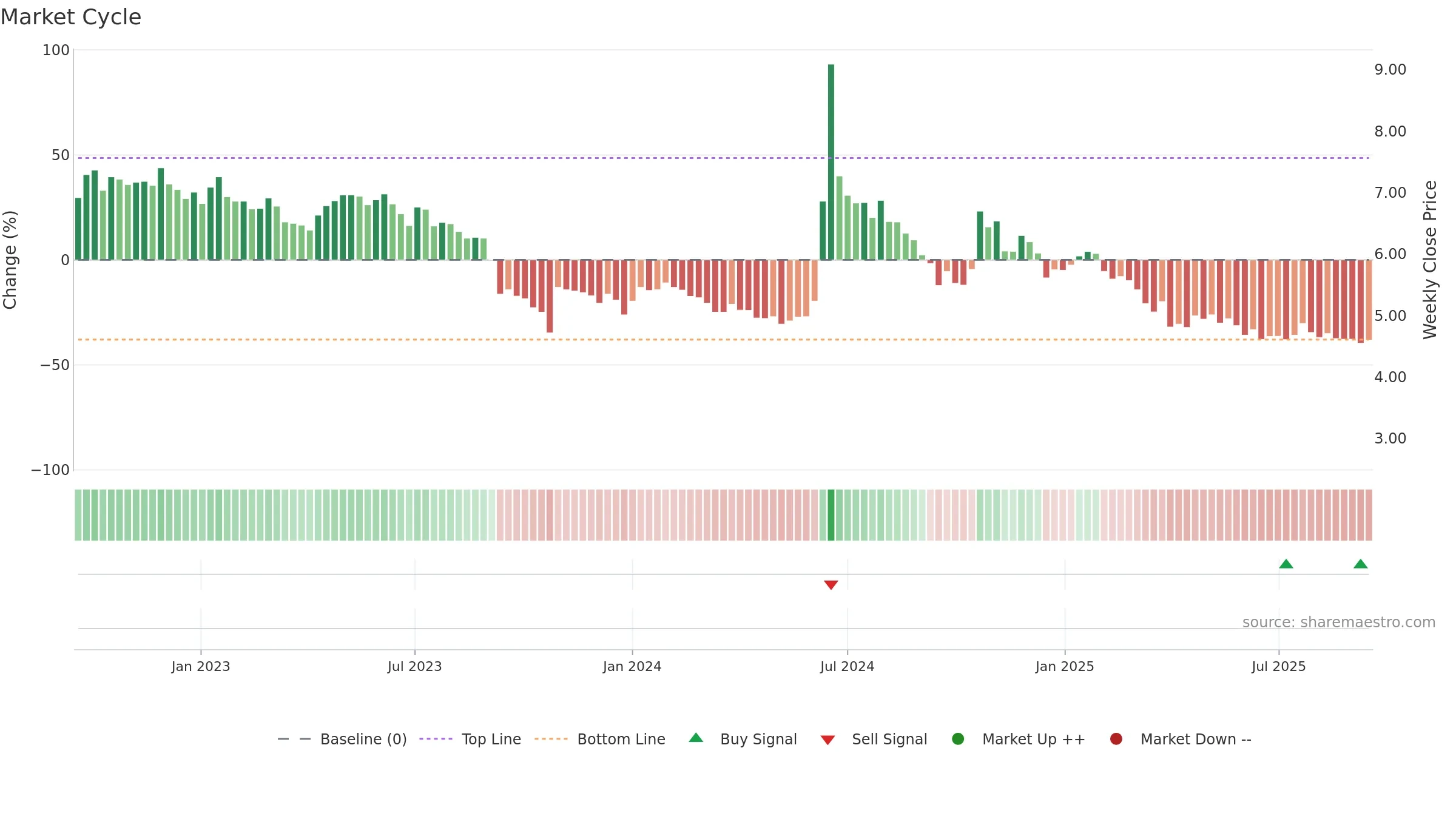 MOLN weekly Market Cycle chart, closing 2025-09-15.