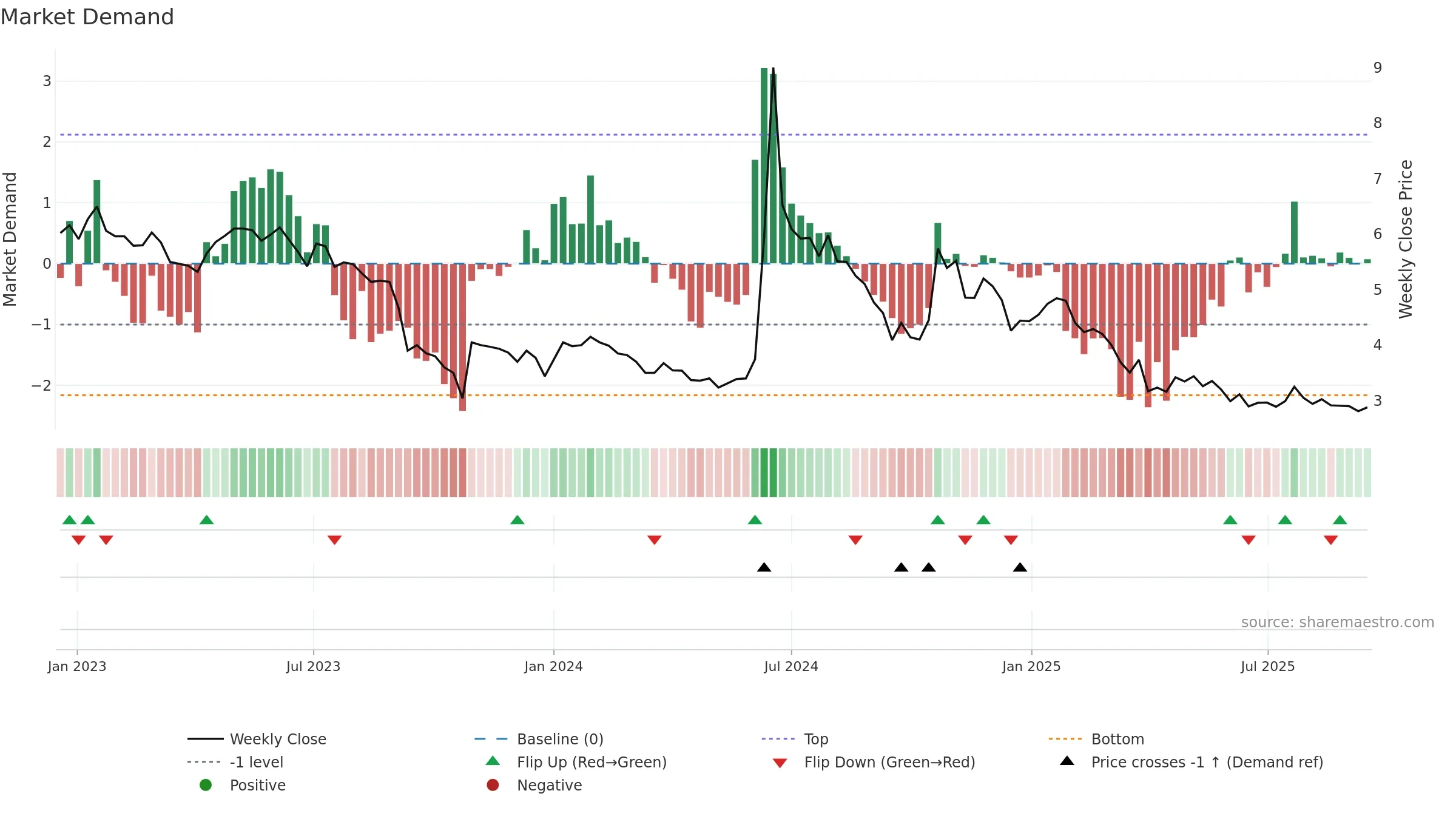 MOLN weekly Market Demand chart, closing 2025-09-15.