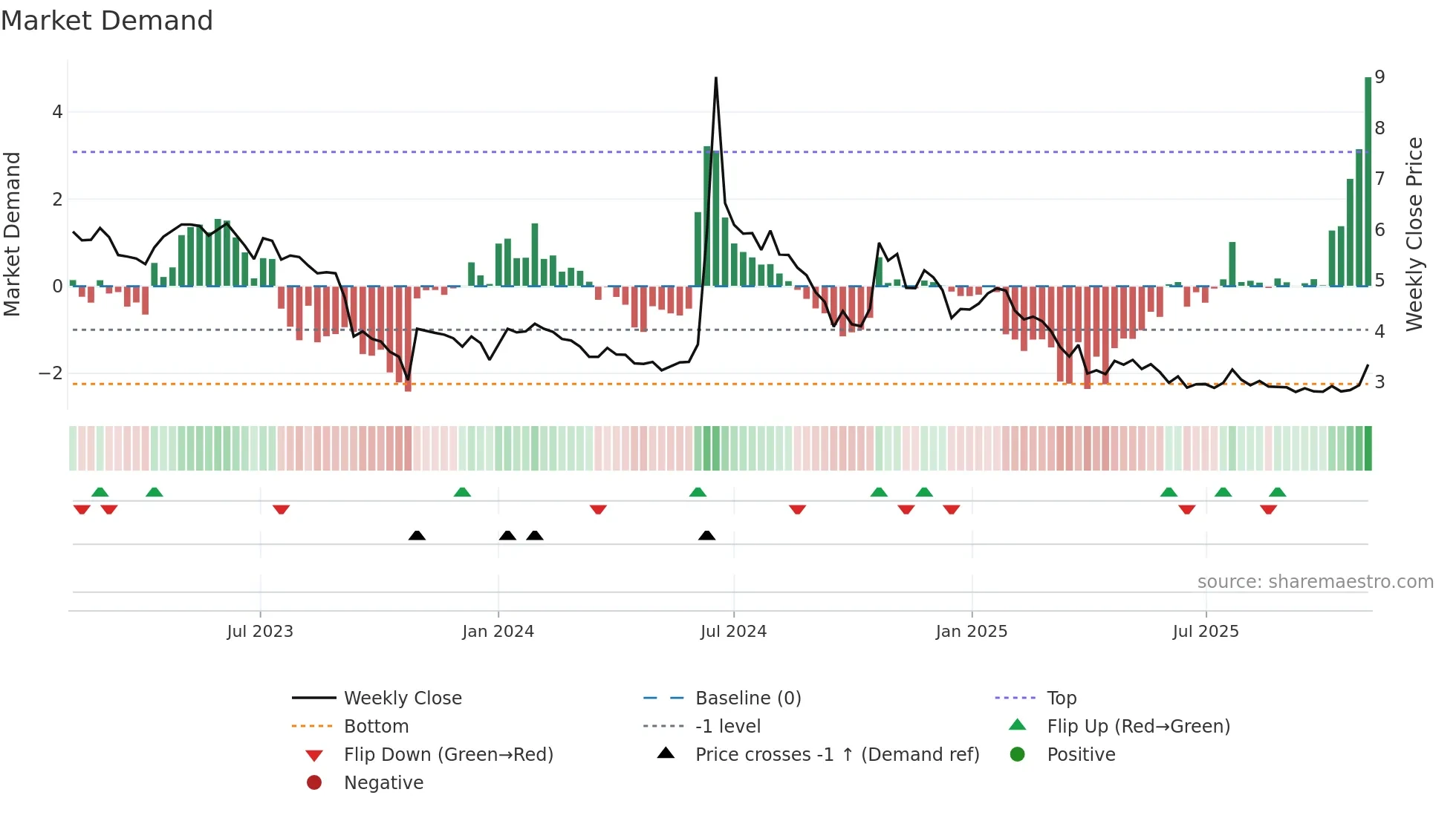 MOLN weekly Market Demand chart