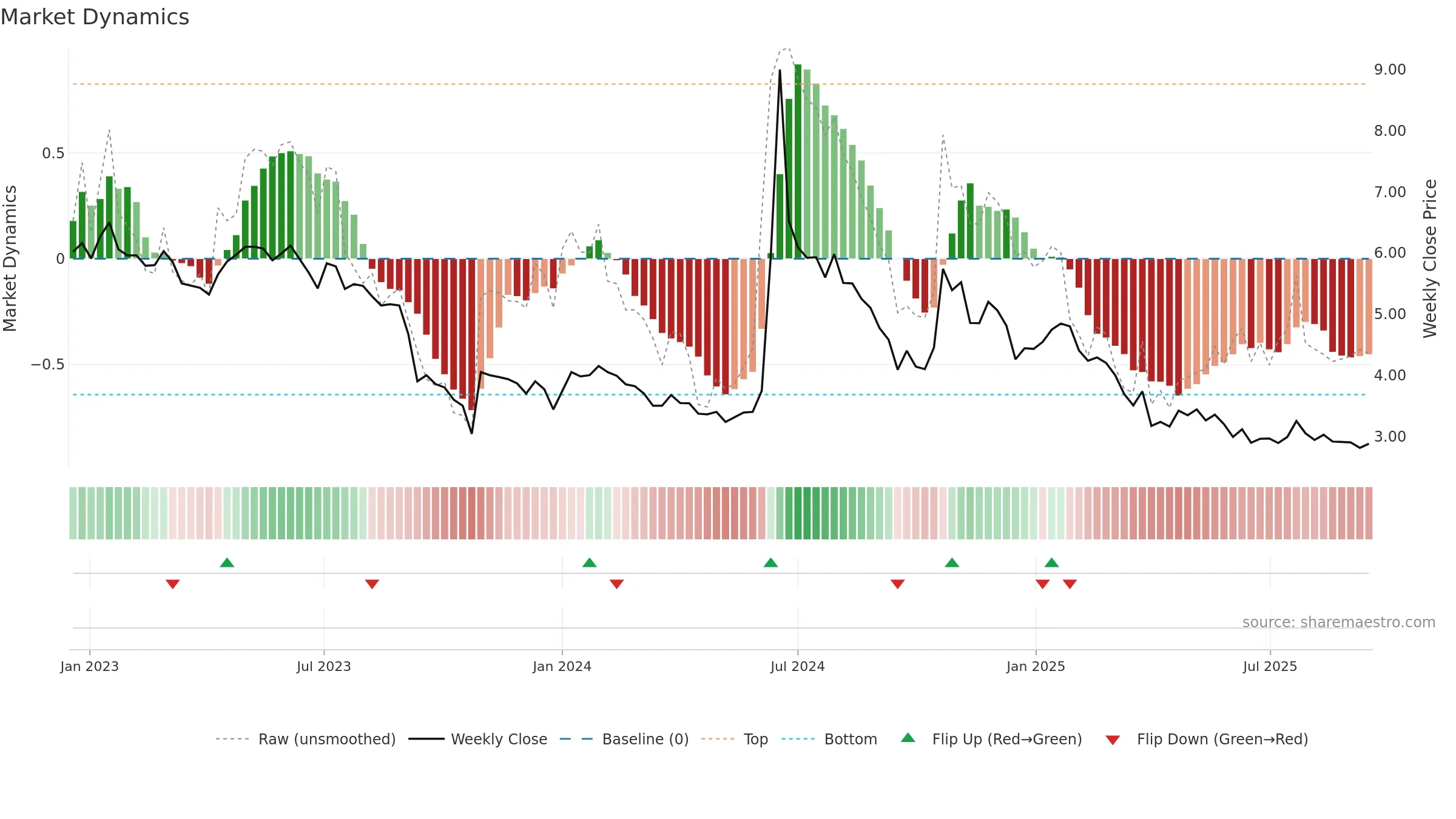 MOLN weekly Market Dynamics chart, closing 2025-09-15.