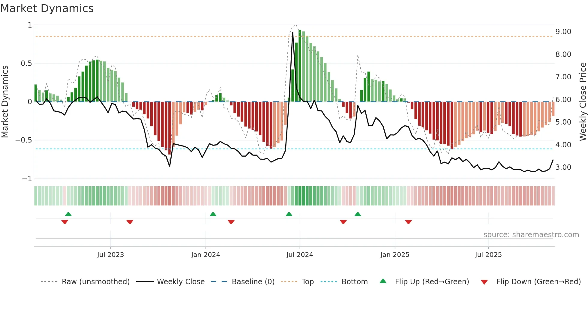MOLN weekly Market Dynamics chart