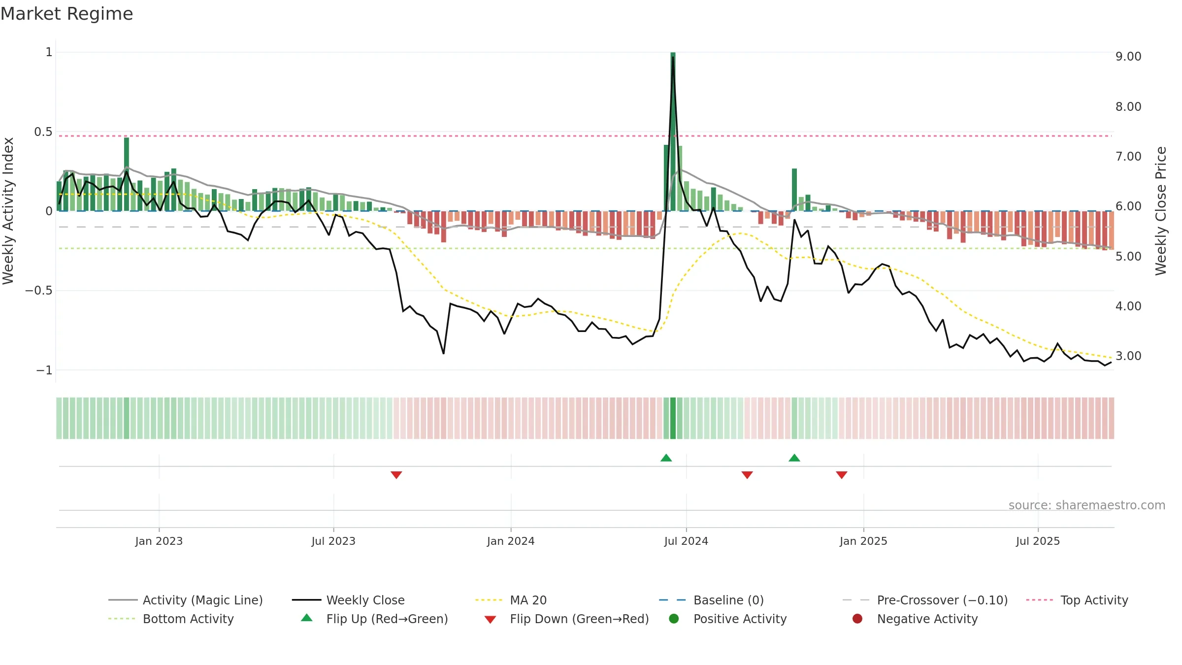 MOLN weekly Market Snapshot chart, closing 2025-09-15.