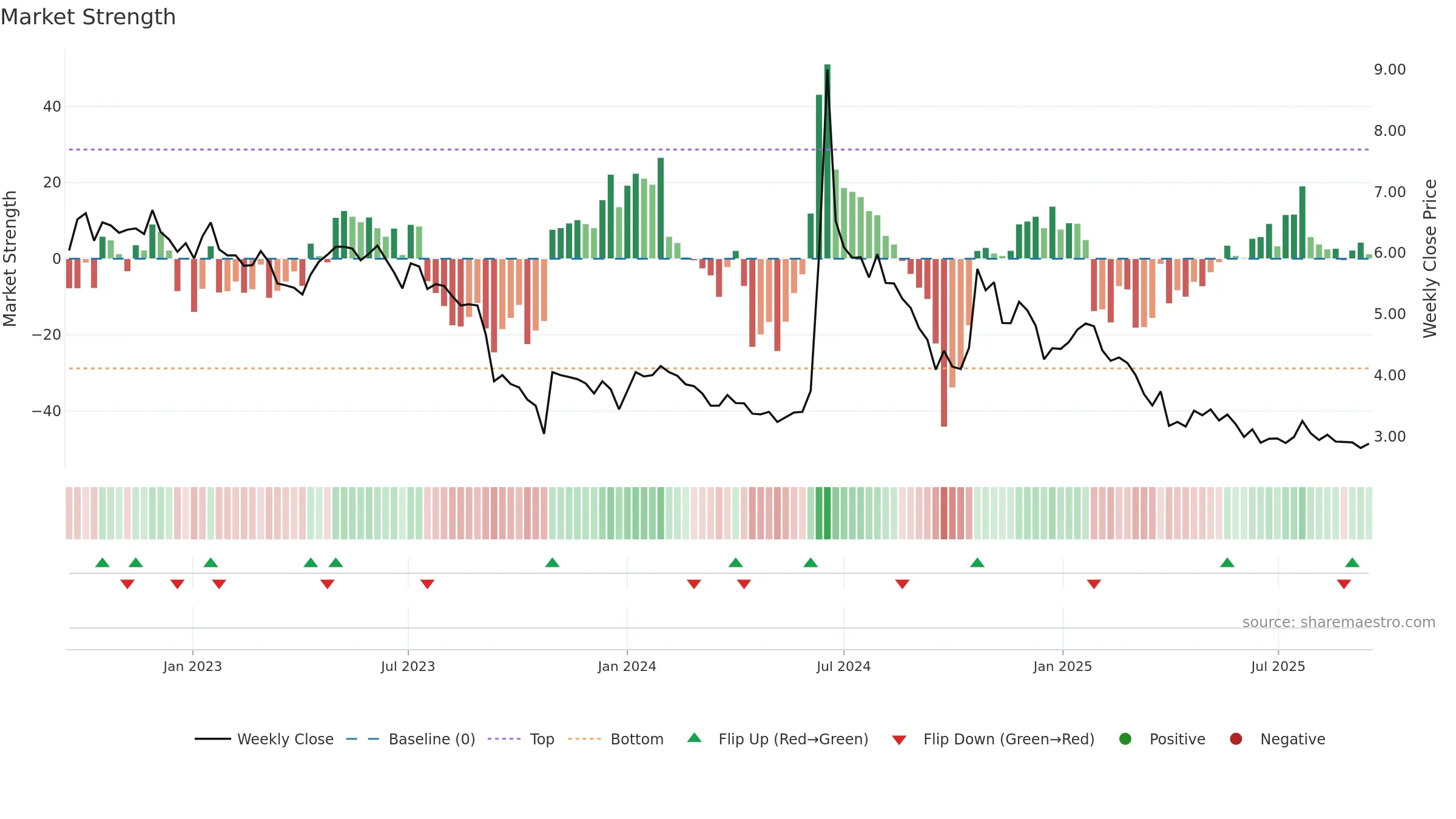MOLN weekly Market Strength chart, closing 2025-09-15.