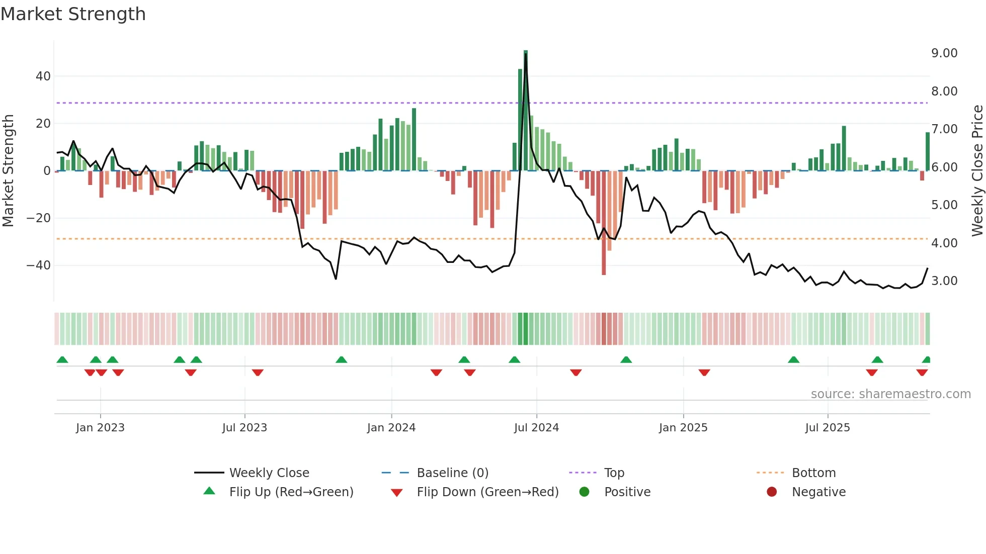 MOLN weekly Market Strength chart