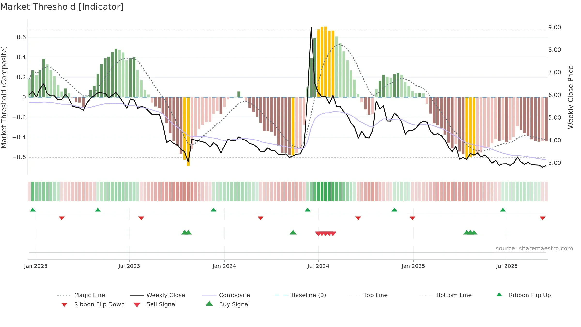 MOLN weekly Market Threshold chart, closing 2025-09-15.
