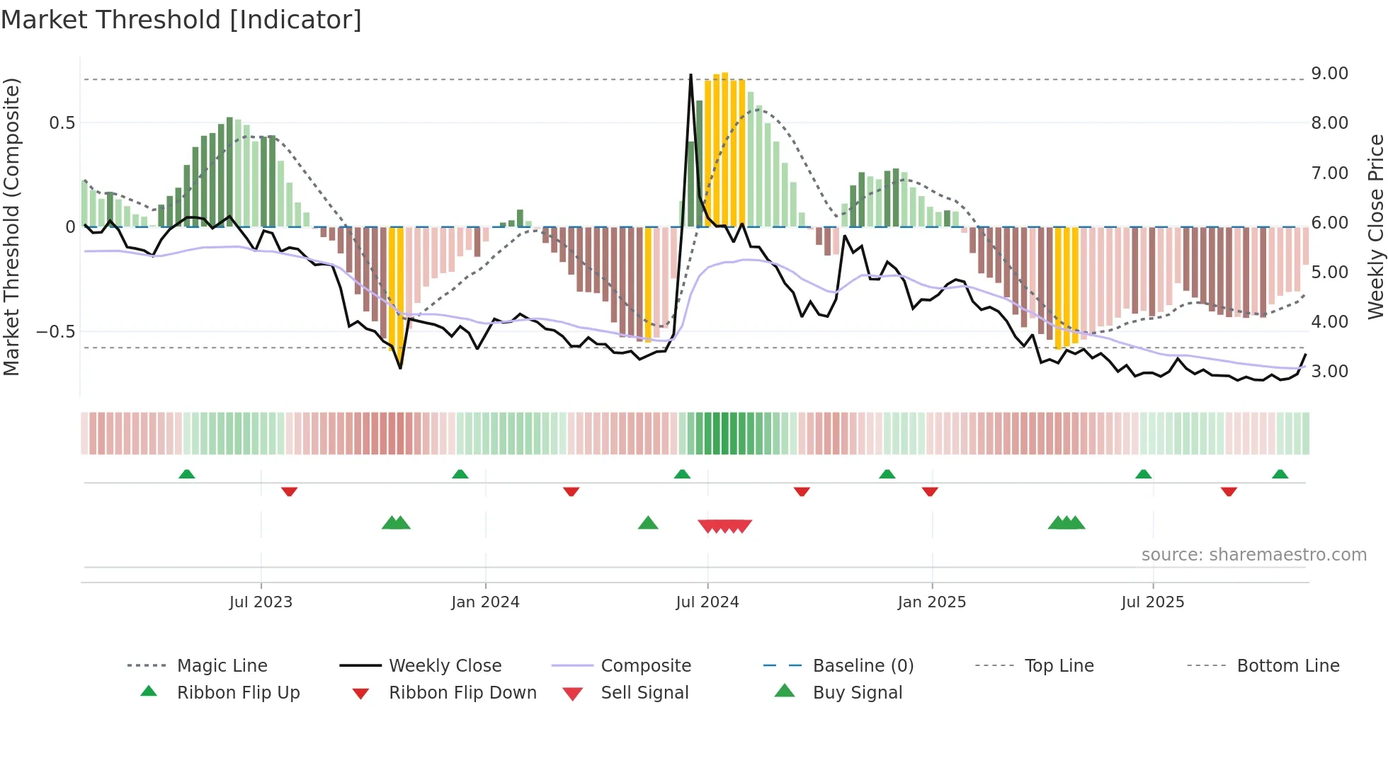 MOLN weekly Market Threshold chart