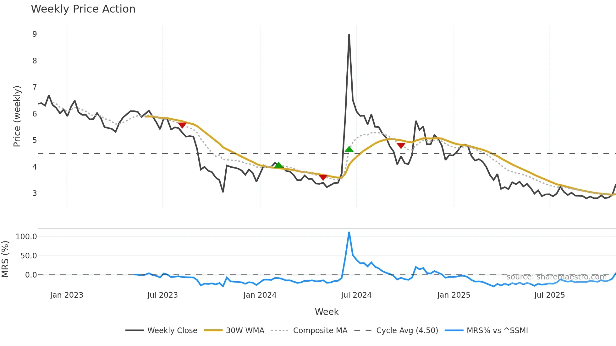 MOLN weekly Price Action chart, closing 2025-11-03