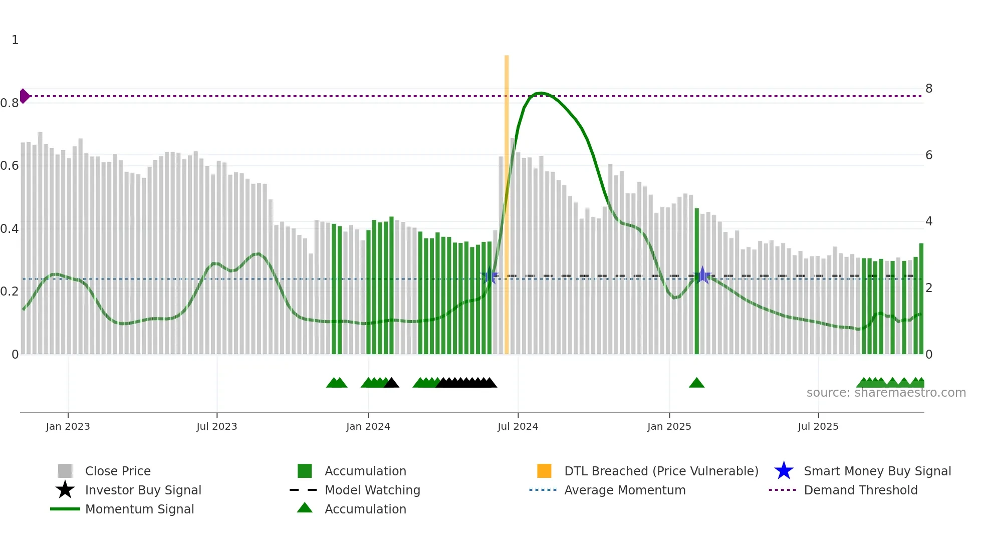 MOLN weekly Smart Money chart