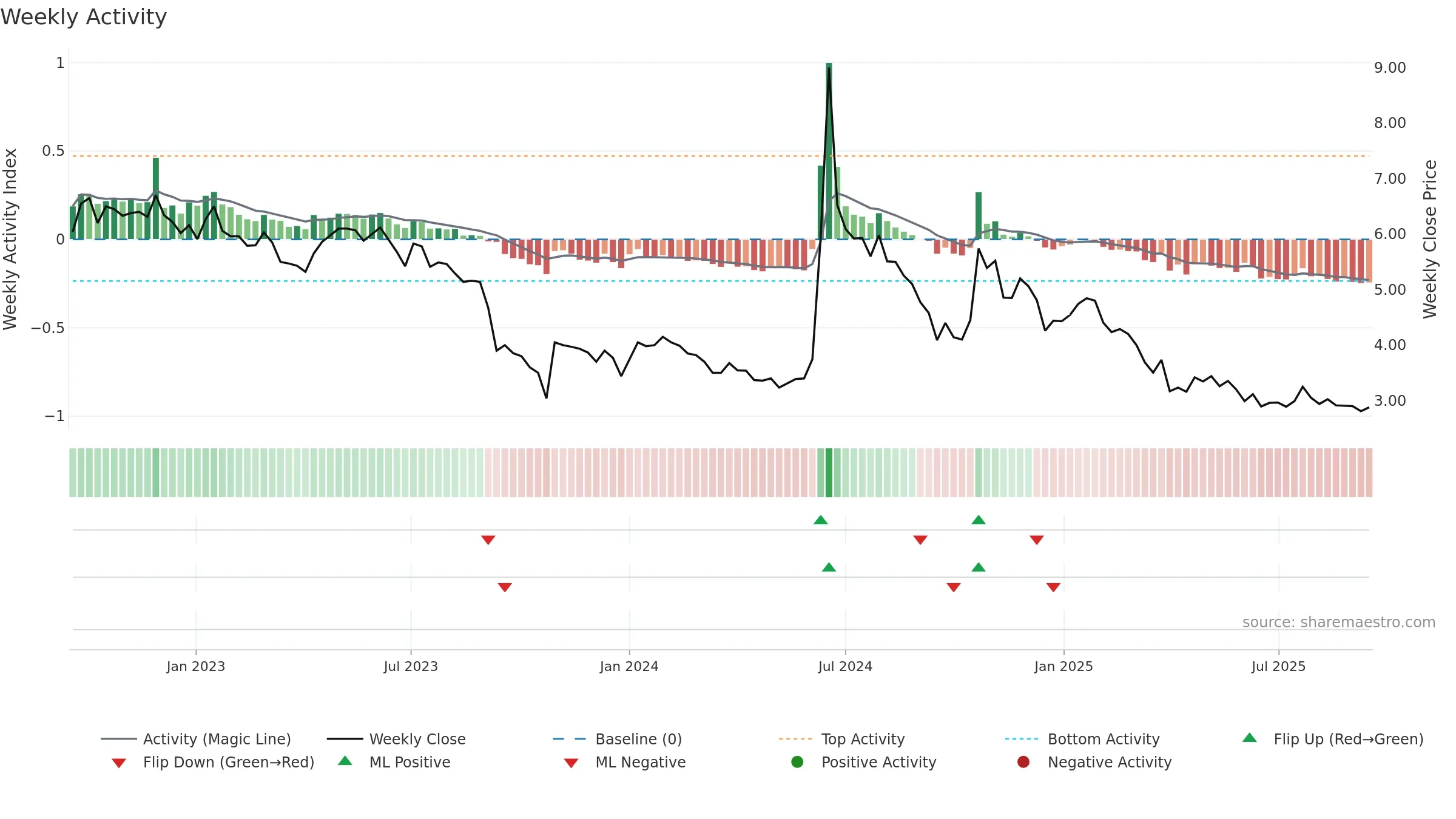 MOLN weekly Activity chart, closing 2025-09-15.