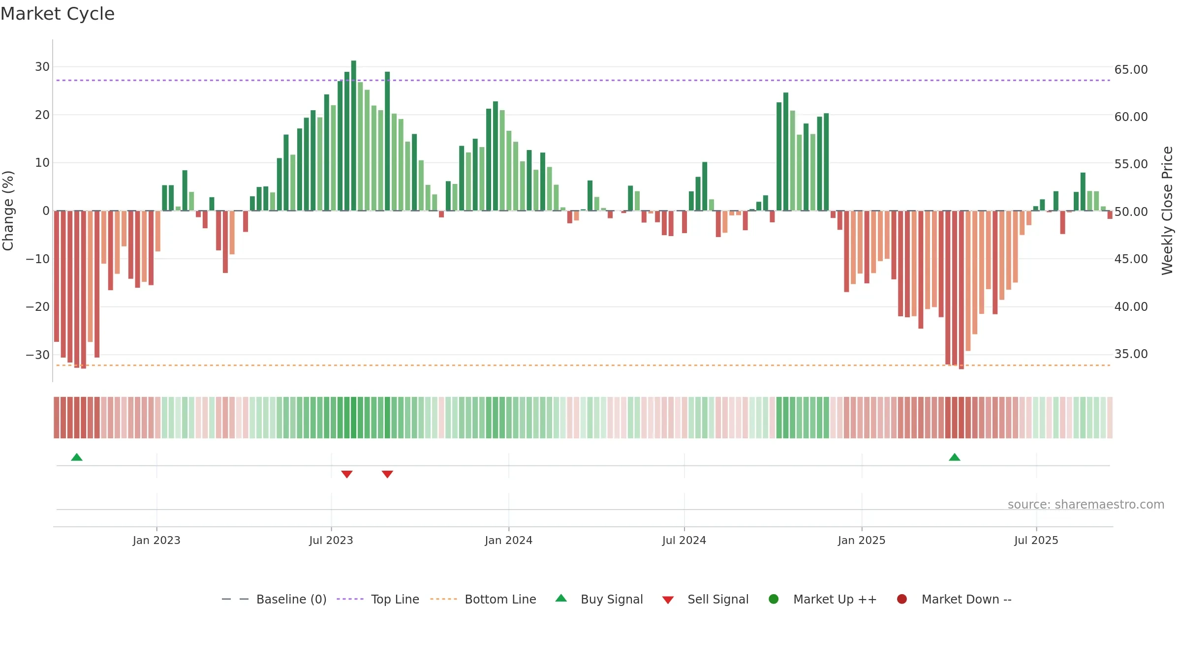 GXO weekly Market Cycle chart, closing 2025-09-15.