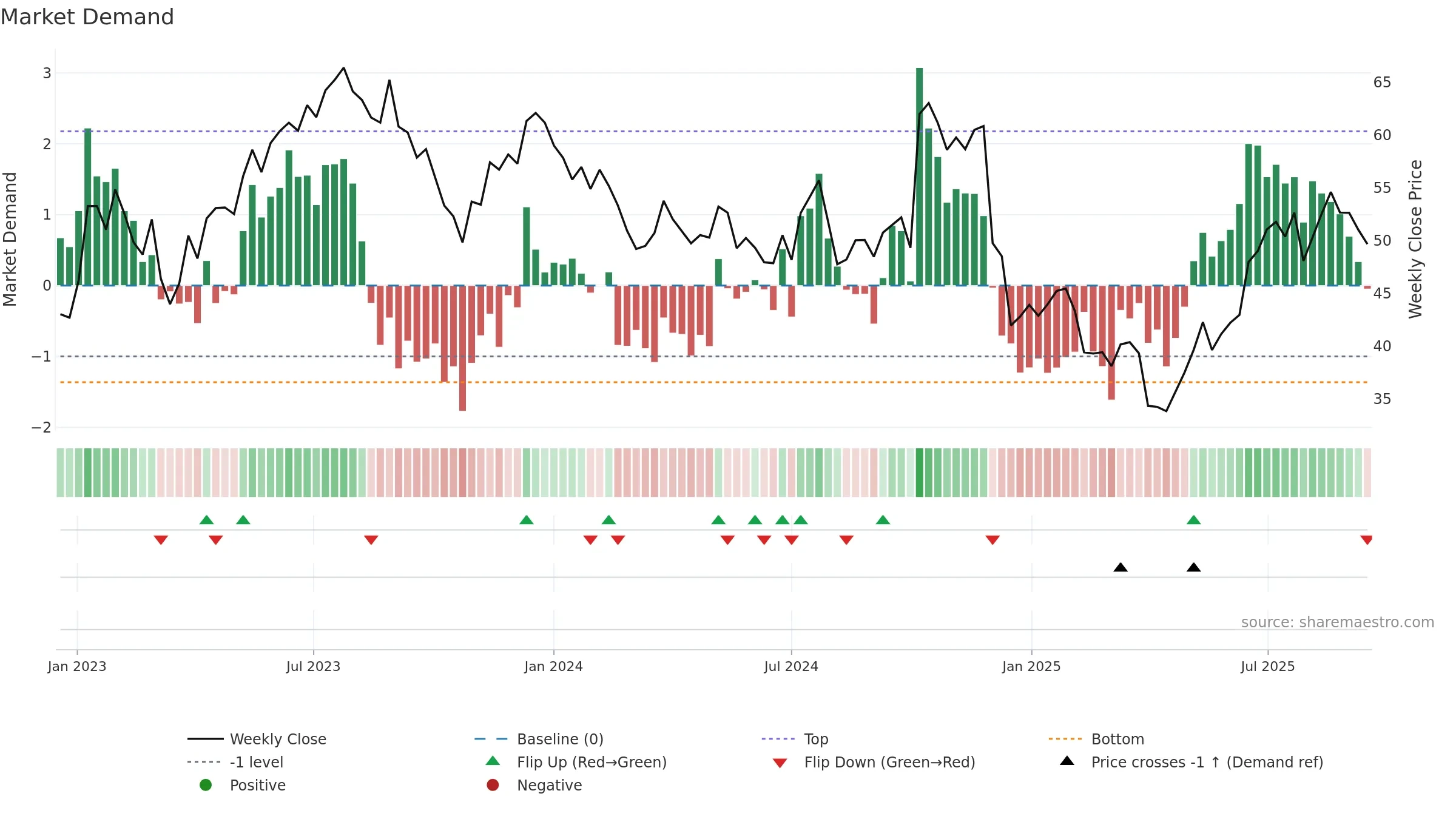 GXO weekly Market Demand chart, closing 2025-09-15.