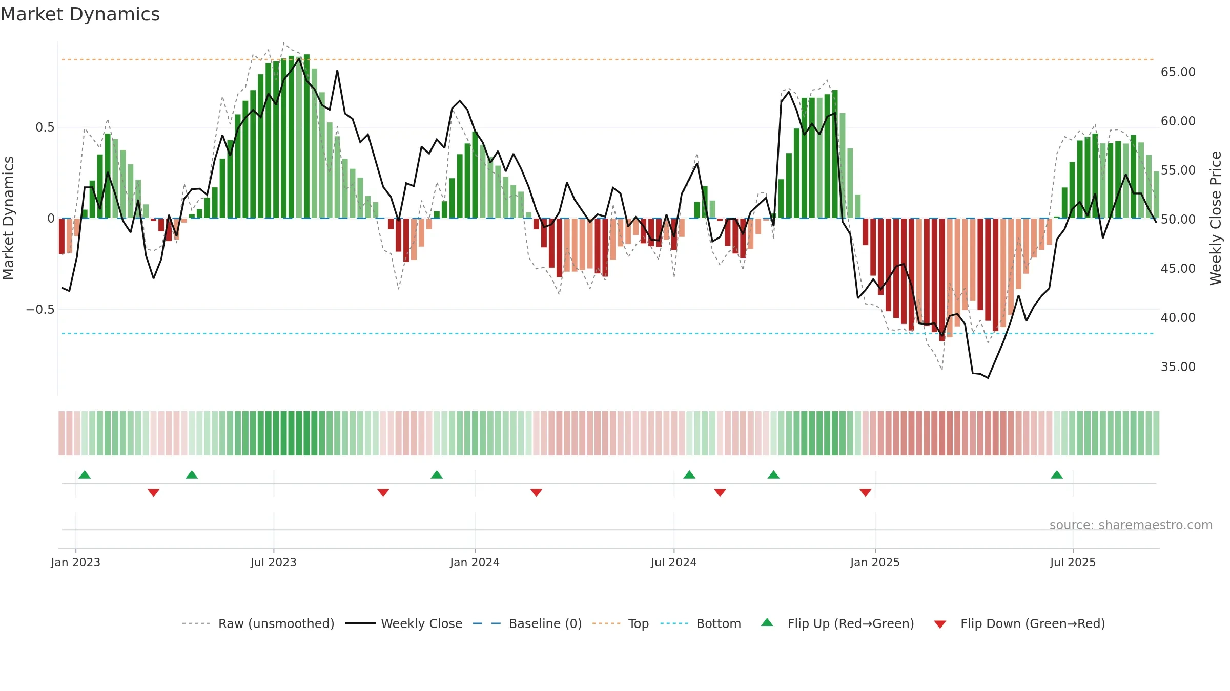 GXO weekly Market Dynamics chart, closing 2025-09-15.