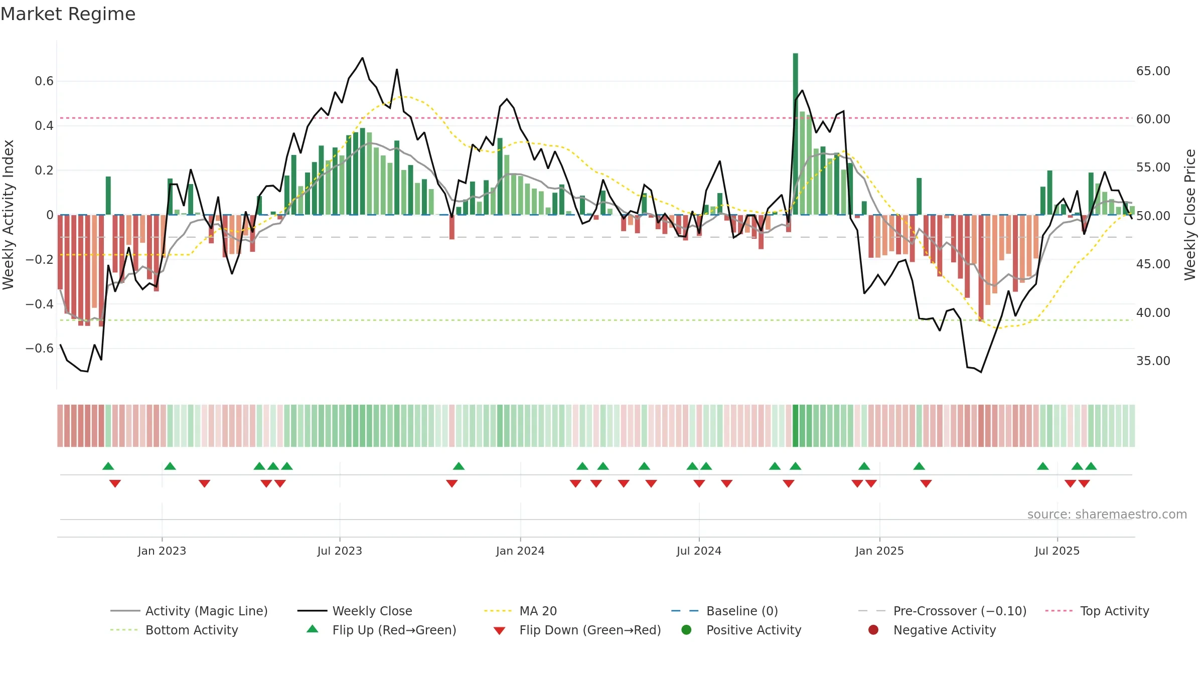 GXO weekly Market Snapshot chart, closing 2025-09-15.