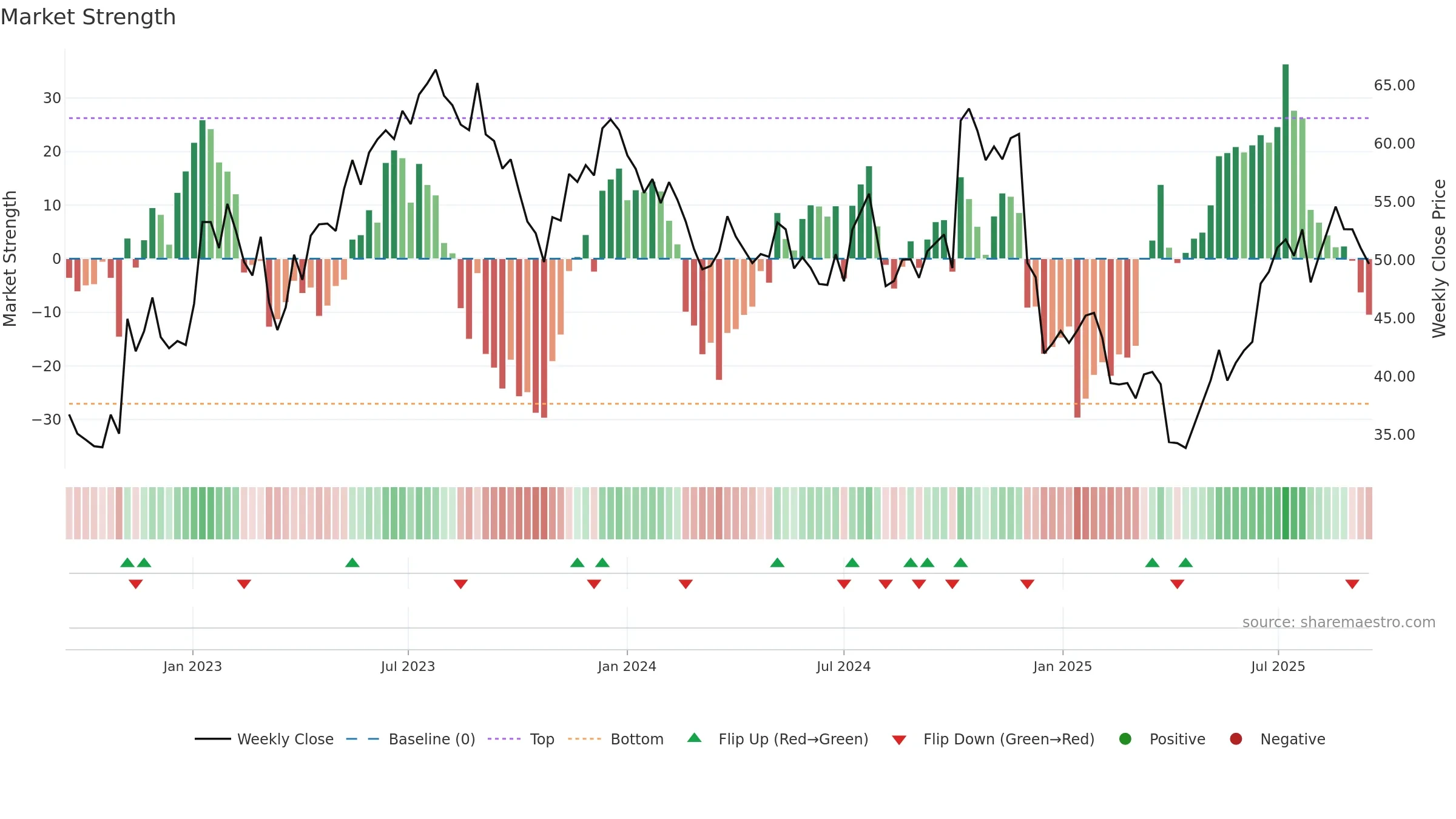 GXO weekly Market Strength chart, closing 2025-09-15.